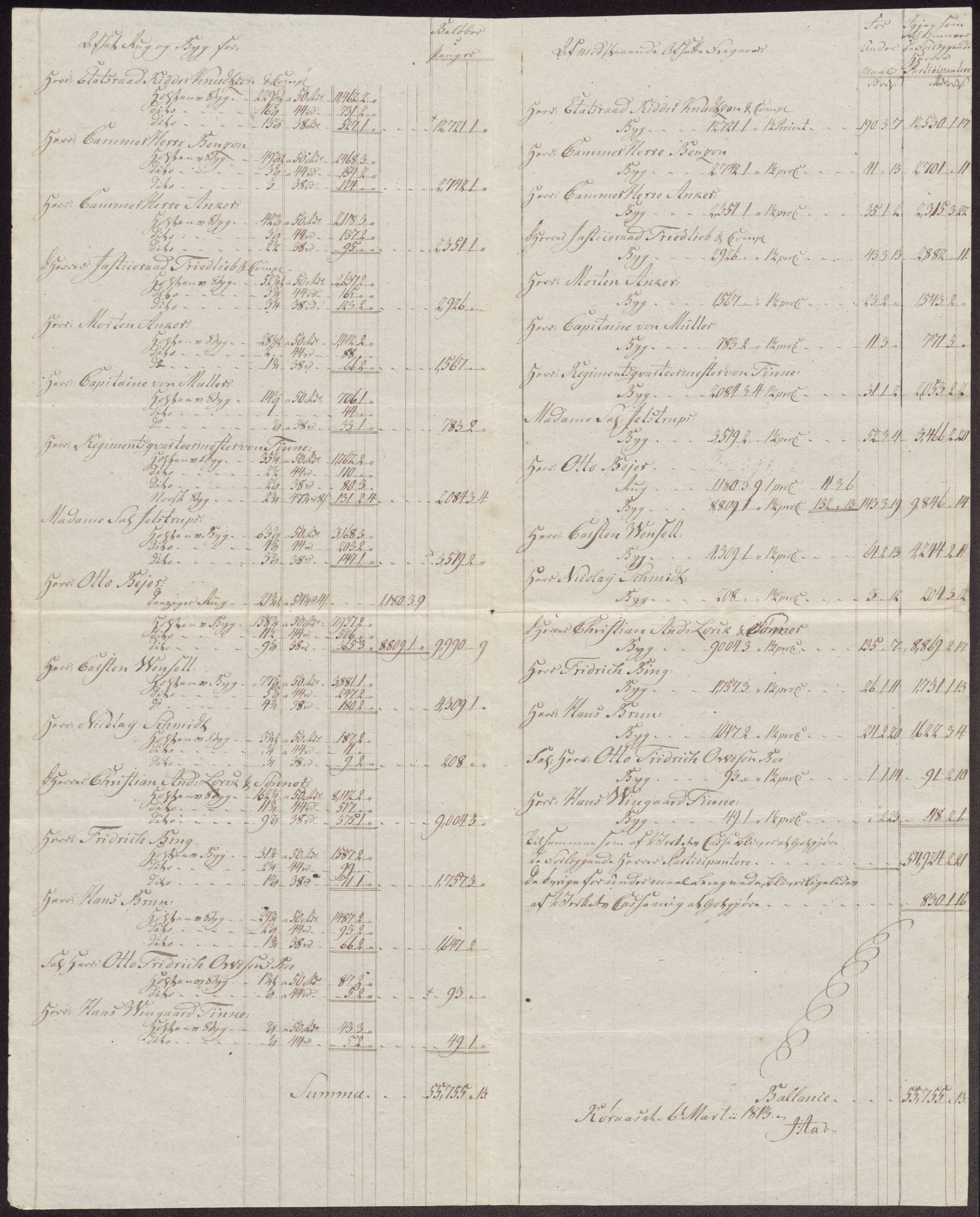 Røros kobberverk, SAT/PA-0211/1/12/L0027: 12.23.12 Tabeller, regninger og ekstrakter for, 1813-1819, s. 4