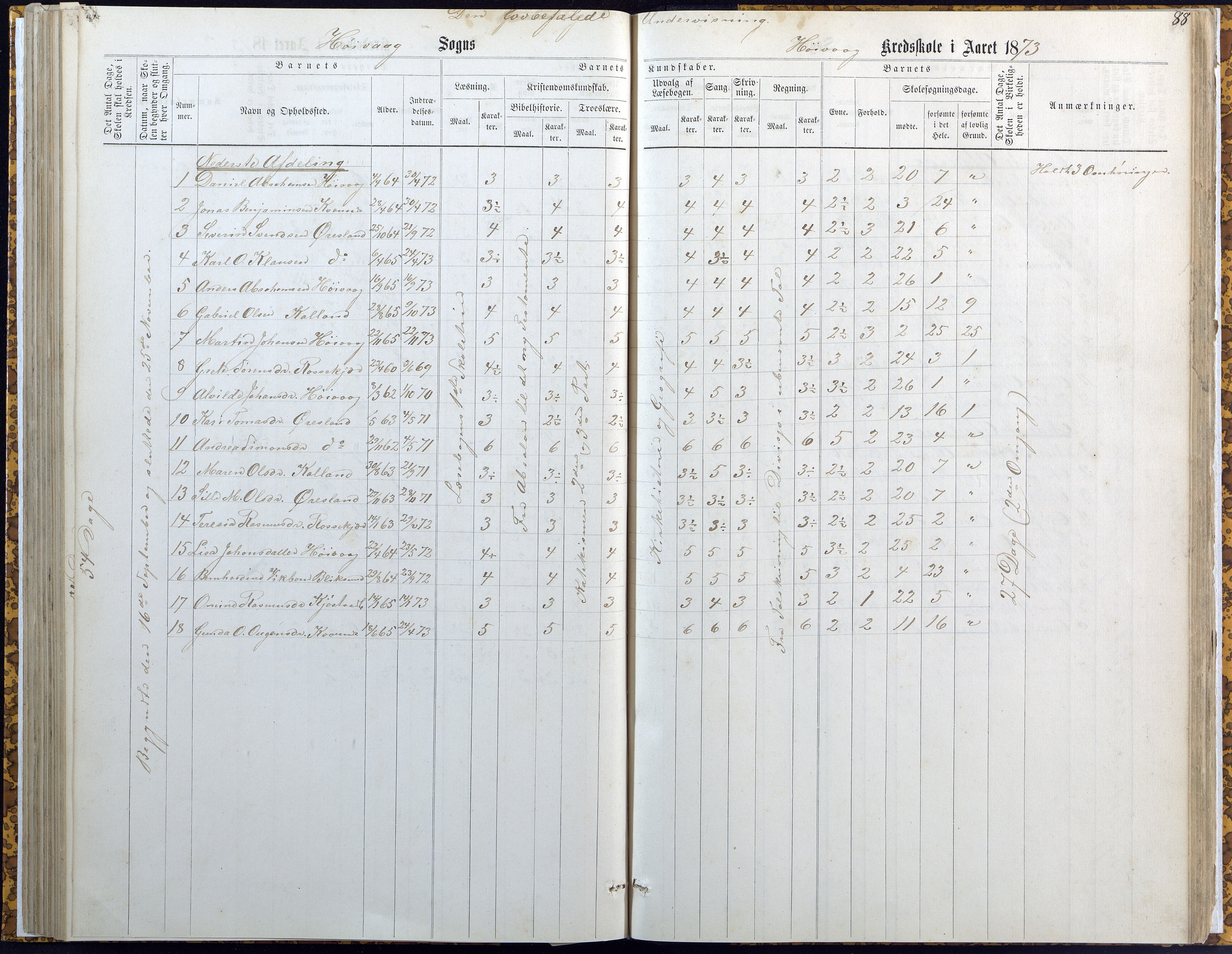 Høvåg kommune, AAKS/KA0927-PK/2/2/L0007: Høvåg - Karakterprotokoll (Høvåg, Hellesund, Åmland, Sevik, Holte), 1863-1883, s. 88