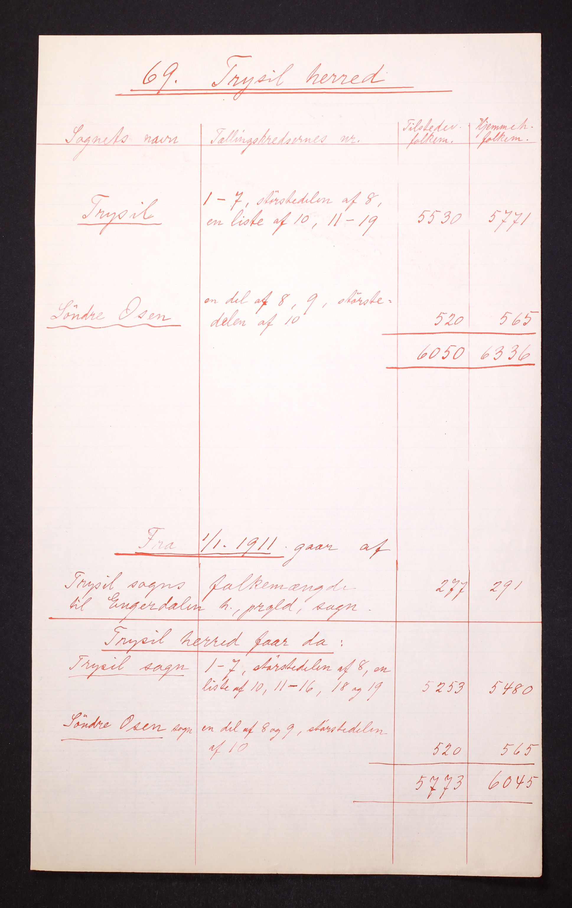 RA, Folketelling 1910 for 0428 Trysil herred, 1910, s. 5