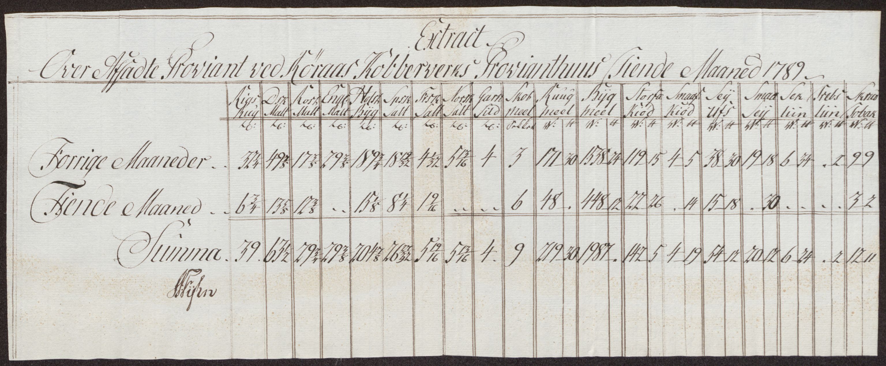 Røros kobberverk, AV/SAT-PA-0211/1/12/L0025: 12.22.11 Tabeller, regninger og ekstrakter for 1786-1796
Proviantekstrakter 1792 - 1796 og 1800 - 1801, 1786-1801, s. 123