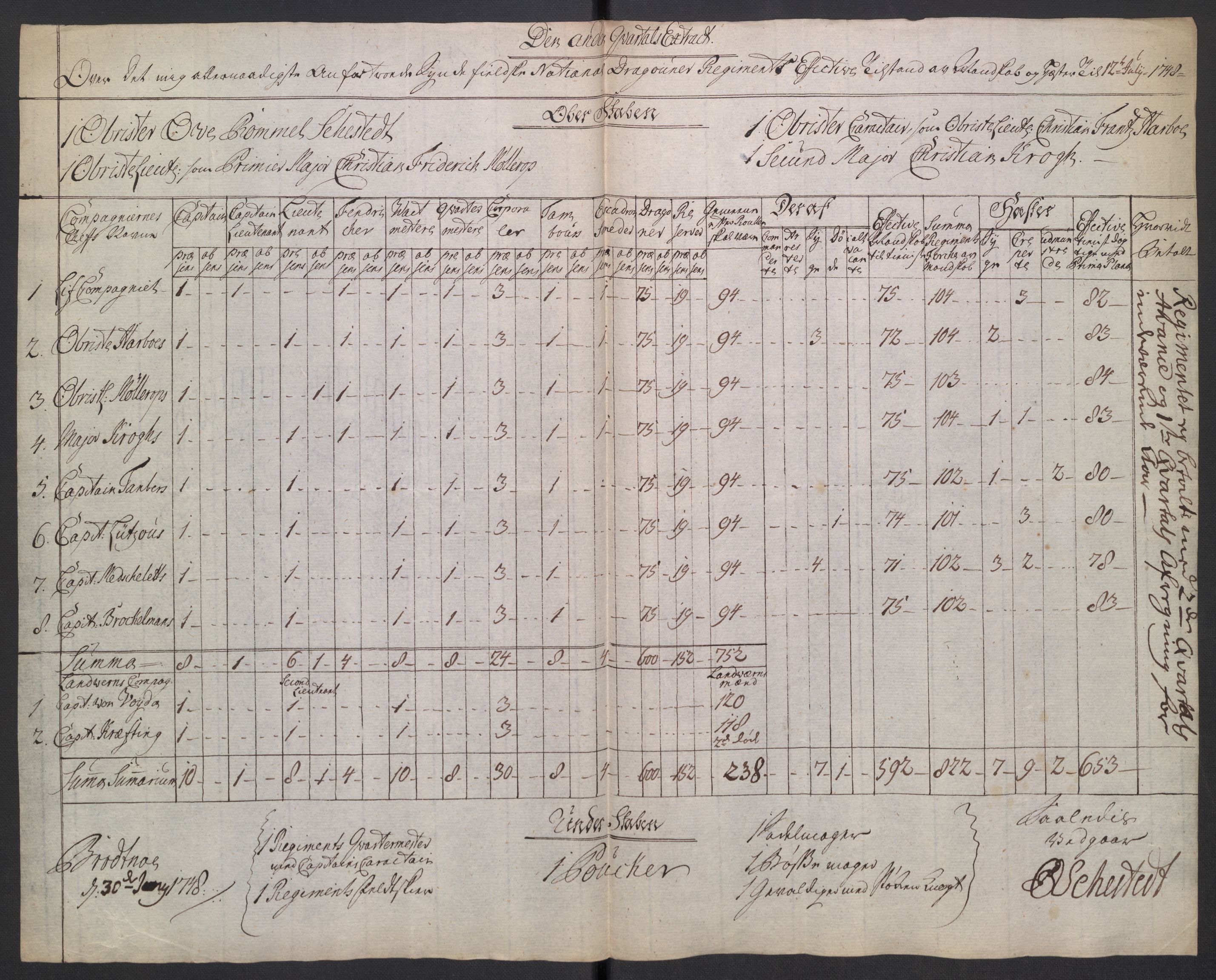 Kommanderende general (KG I) med Det norske krigsdirektorium, AV/RA-EA-5419/D/L0265: 1. Sønnafjelske dragonregiment: Lister, 1717-1753, s. 342