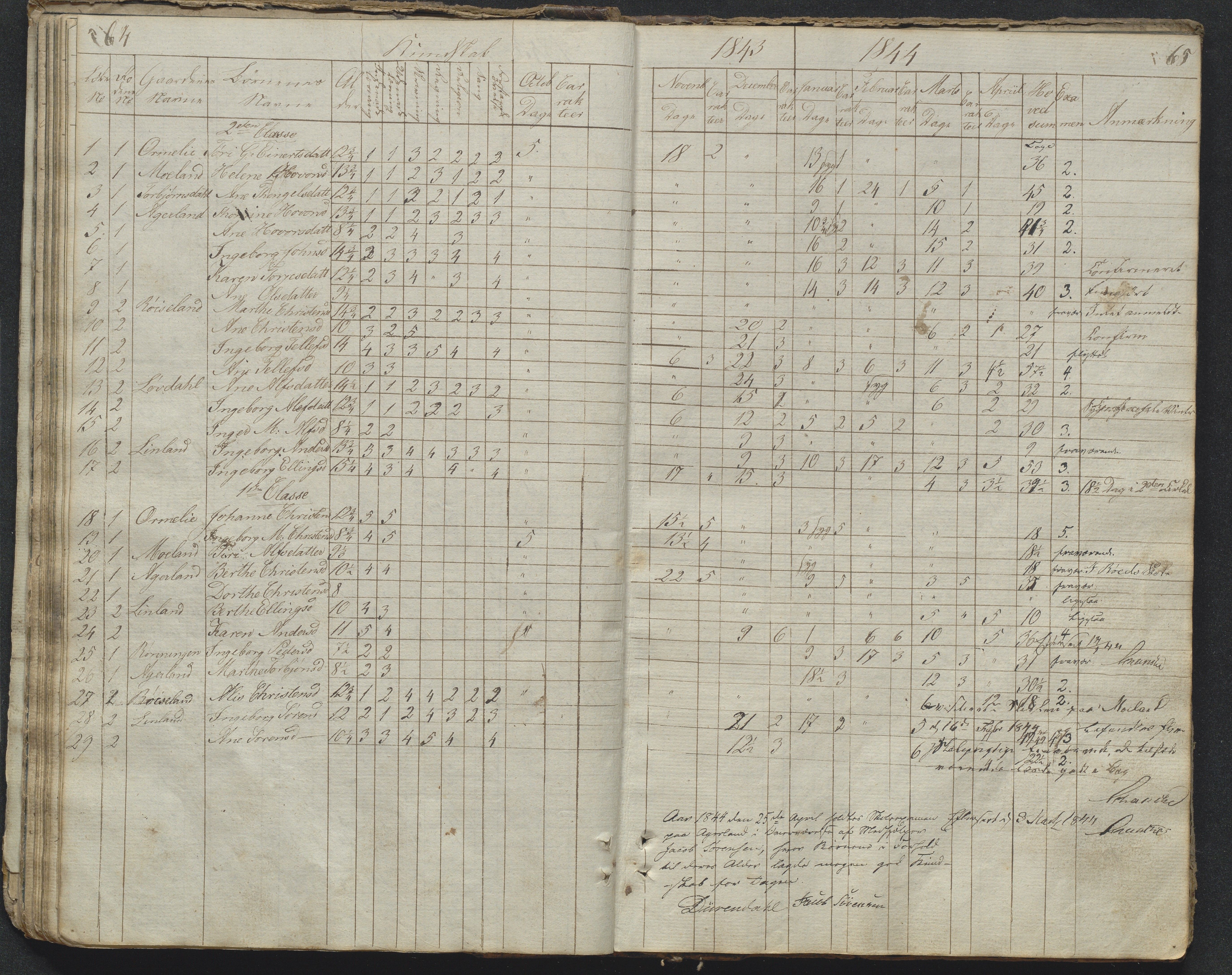 Søndeled kommune, AAKS/KA0913-PK/1/05/05f/L0031: Dagbok (Røed), 1828-1863, s. 64-65