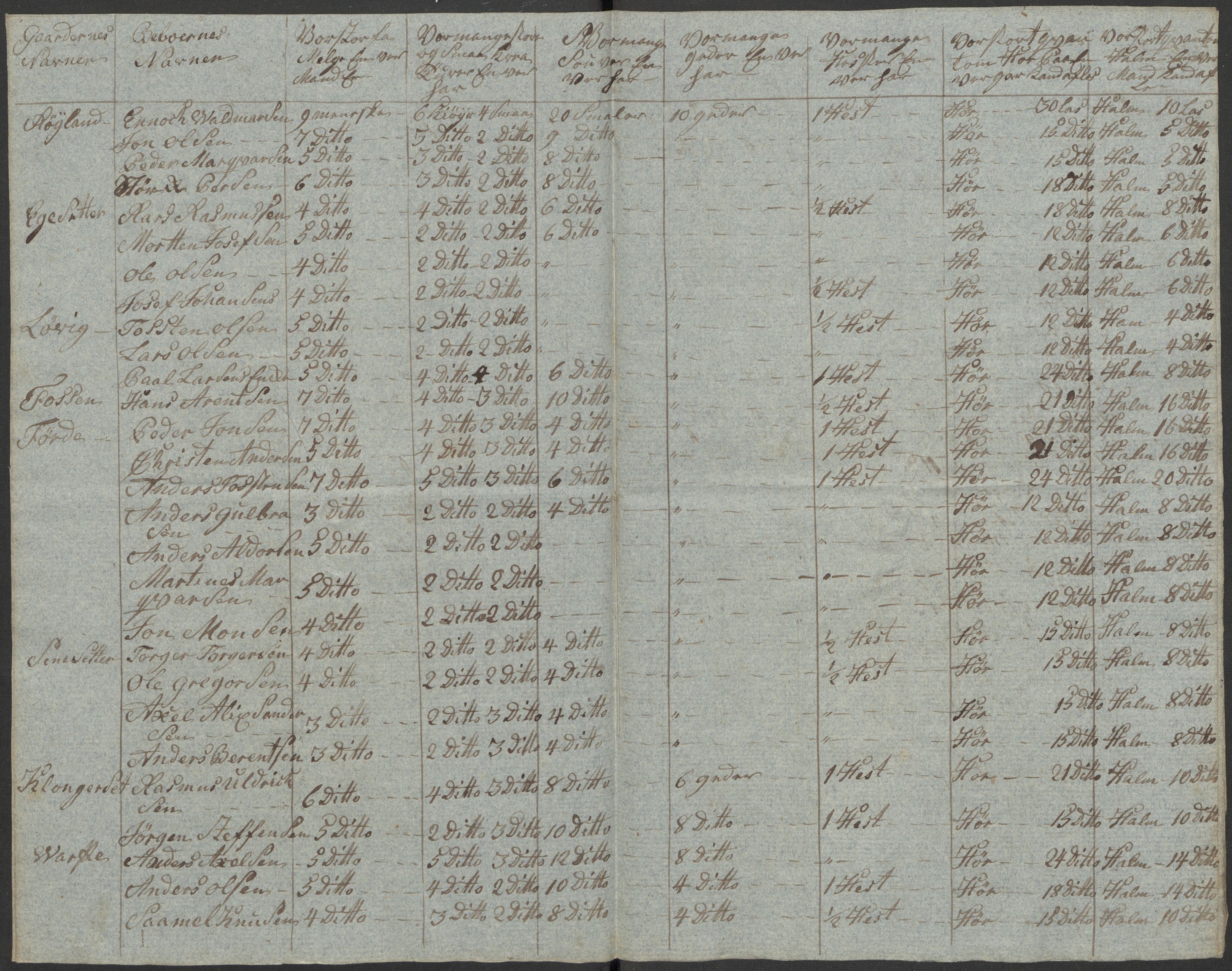 Regjeringskommisjonen 1807-1810, 1. kontor/byrå, AV/RA-EA-2871/Dd/L0011: Kreatur og fôr: Opptelling i Nordre Bergenhus og Romsdal amt, 1808, s. 144