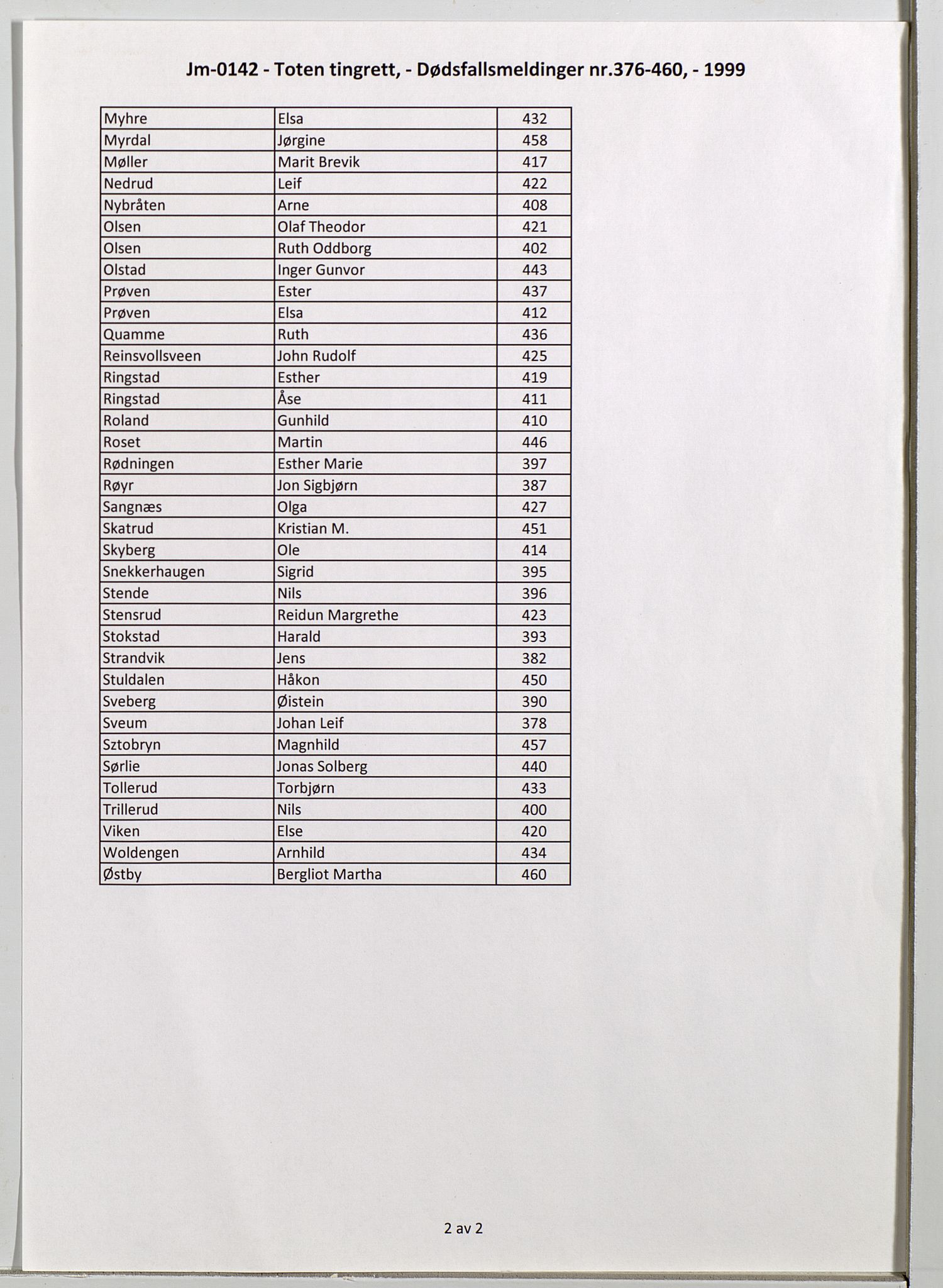 Toten tingrett, SAH/TING-006/J/Jm/L0142: Dødsfallsmeldinger  nr. 376-460, 1999, s. 2