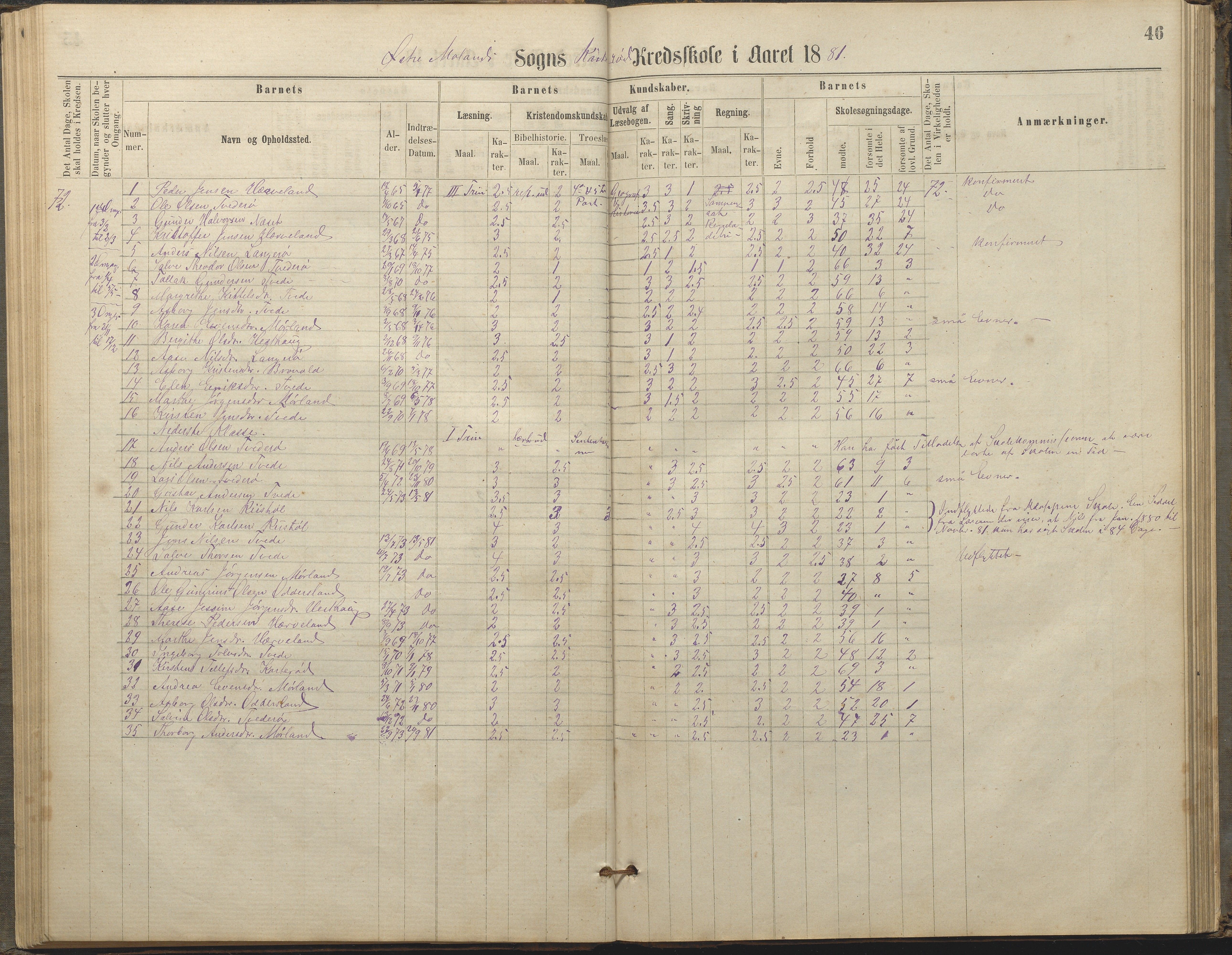 Austre Moland kommune, AAKS/KA0918-PK/09/09c/L0007: Skoleprotokoll, 1865-1881, s. 46