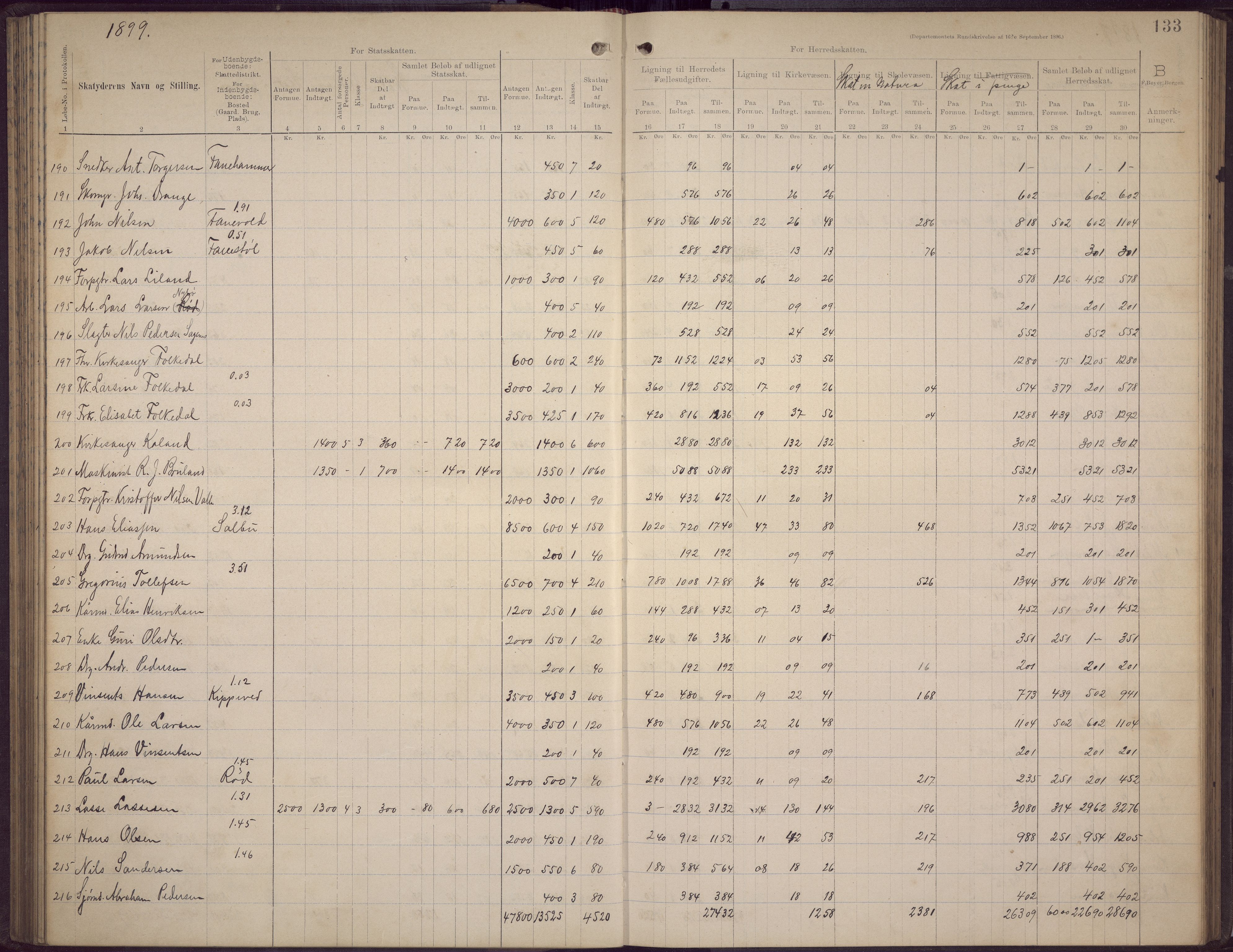 Fana kommune. Herredskassereren, BBA/A-0504/J/Jc/L0006: Skattelister/ligningsprotokoll, 1896-1901, s. 131