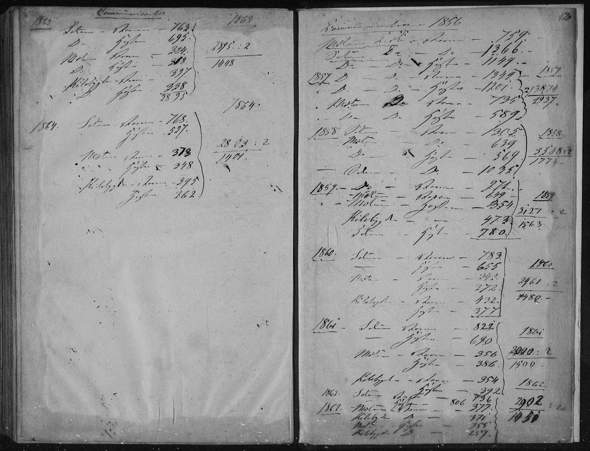 Solum kirkebøker, SAKO/A-306/F/Fa/L0007: Ministerialbok nr. I 7, 1856-1864, s. 520