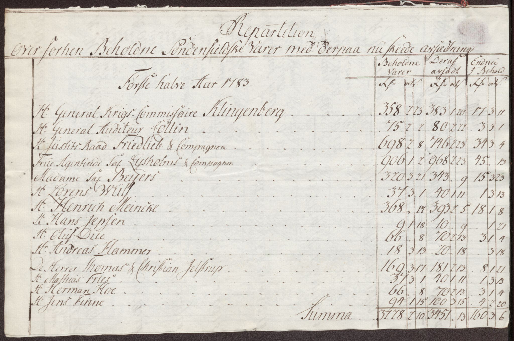 Røros kobberverk, AV/SAT-PA-0211/1/12/L0024: 12.21.11 Tabeller, regninger og ekstrakter, 1781-1785, s. 83