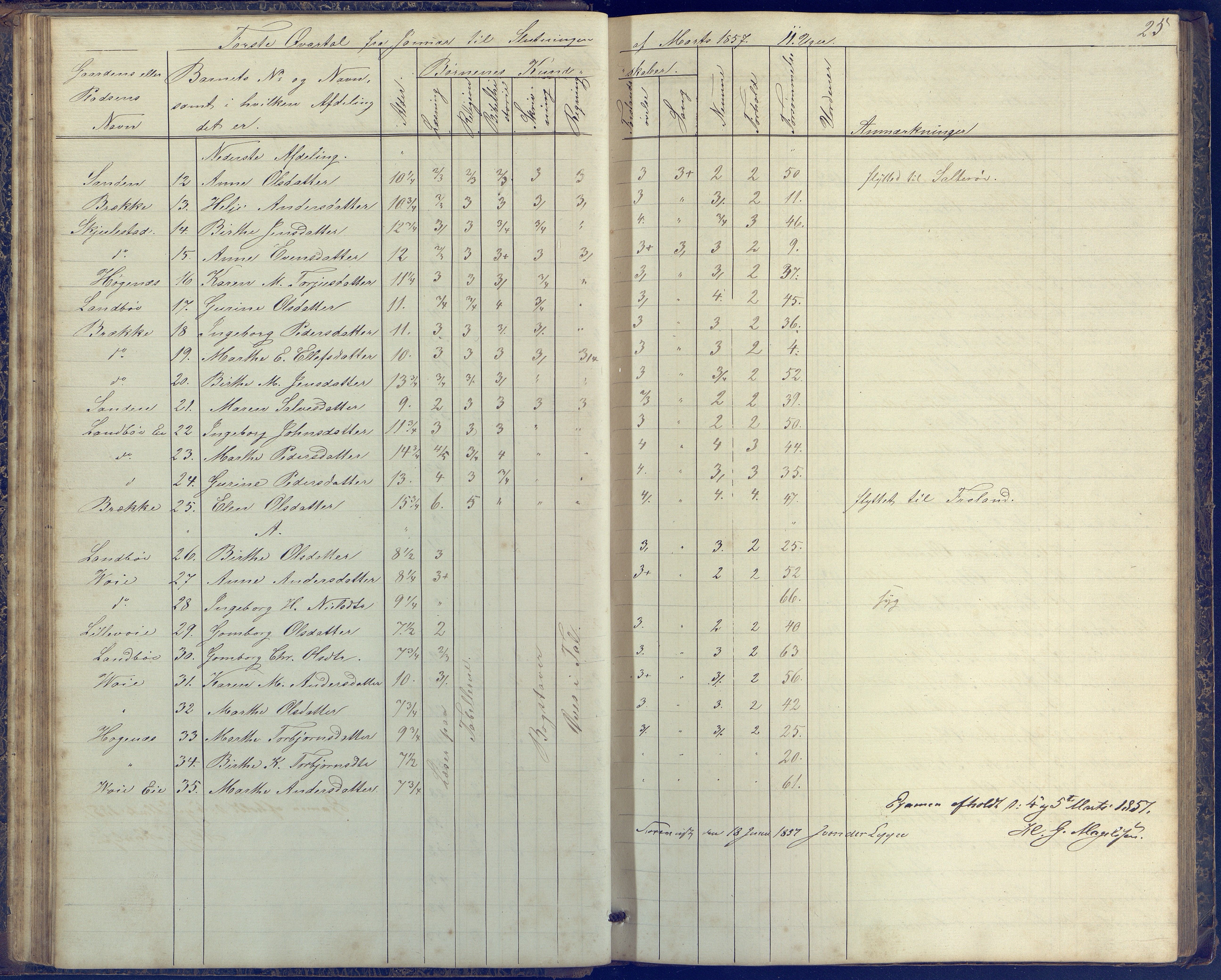 Austre Moland kommune, AAKS/KA0918-PK/09/09b/L0002: Skoleprotokoll, 1852-1878, s. 25