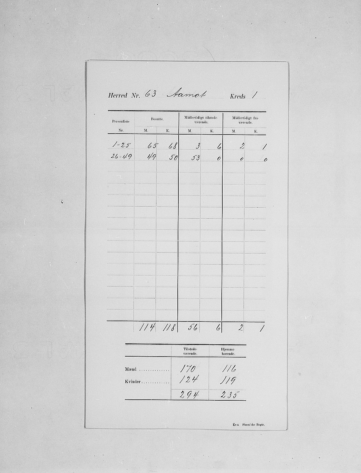SAH, Folketelling 1900 for 0429 Åmot herred, 1900, s. 5