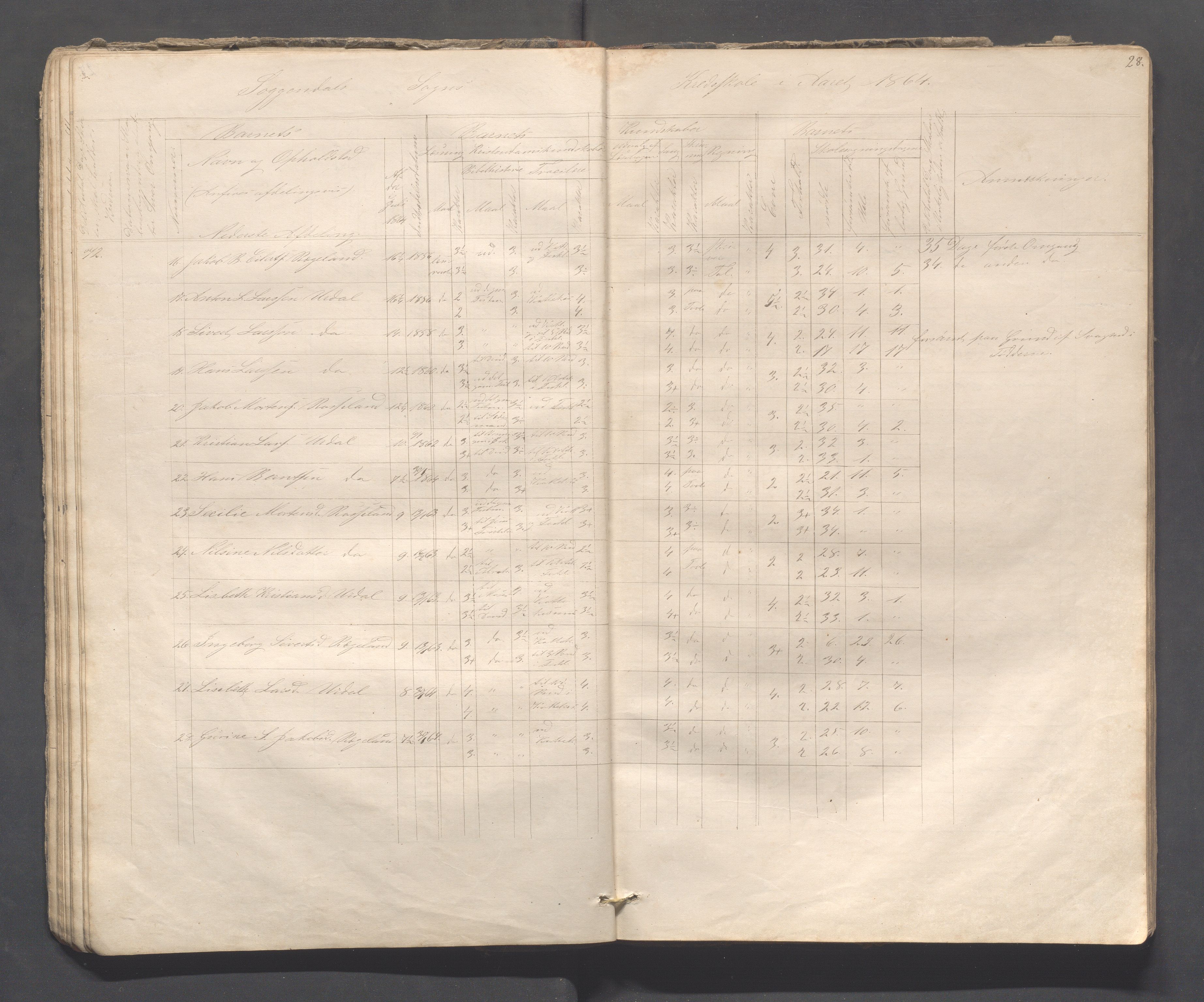 Sokndal kommune- Skolestyret/Skolekontoret, IKAR/K-101142/H/L0008: Skoleprotokoll - Evjebygdens omgangsskoledistrikt, 1857-1875, s. 28