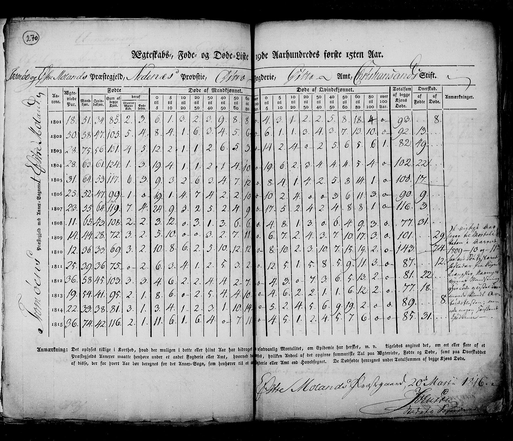 RA, Folketellingen 1815, bind 6: Folkemengdens bevegelse i Akershus stift og Kristiansand stift, 1815, s. 270