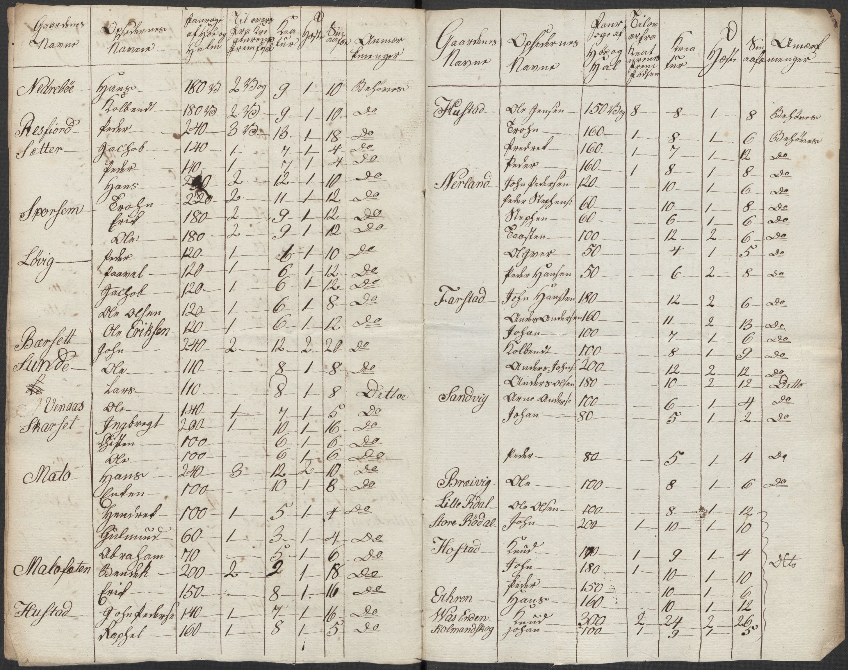 Regjeringskommisjonen 1807-1810, 1. kontor/byrå, AV/RA-EA-2871/Dd/L0011: Kreatur og fôr: Opptelling i Nordre Bergenhus og Romsdal amt, 1808, s. 178