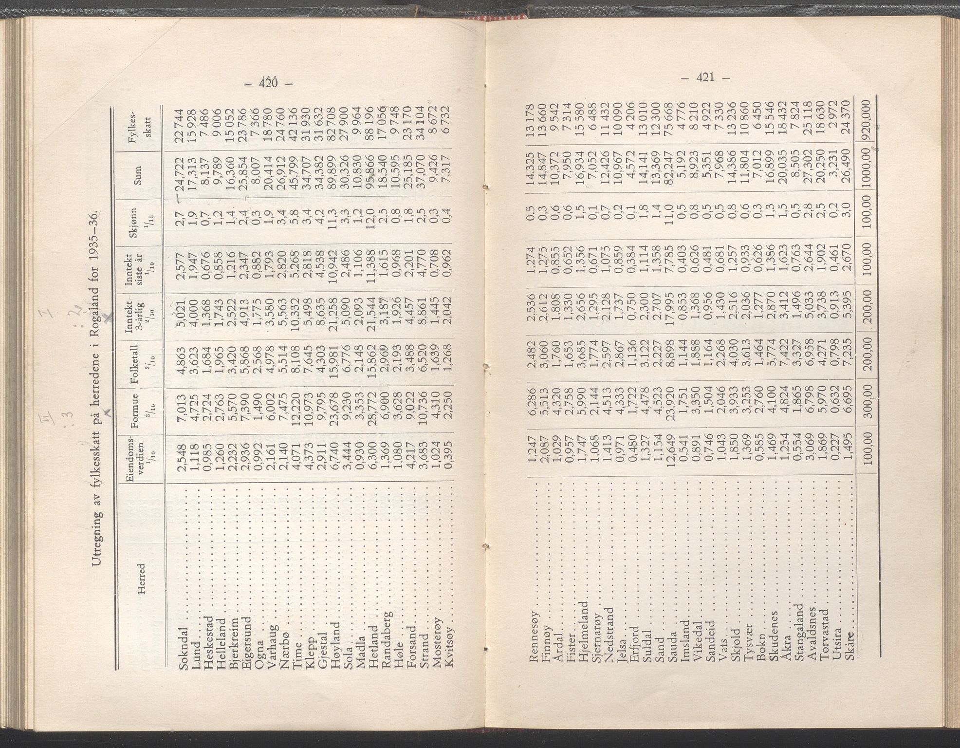 Rogaland fylkeskommune - Fylkesrådmannen , IKAR/A-900/A/Aa/Aaa/L0054: Møtebok , 1935, s. 420-421