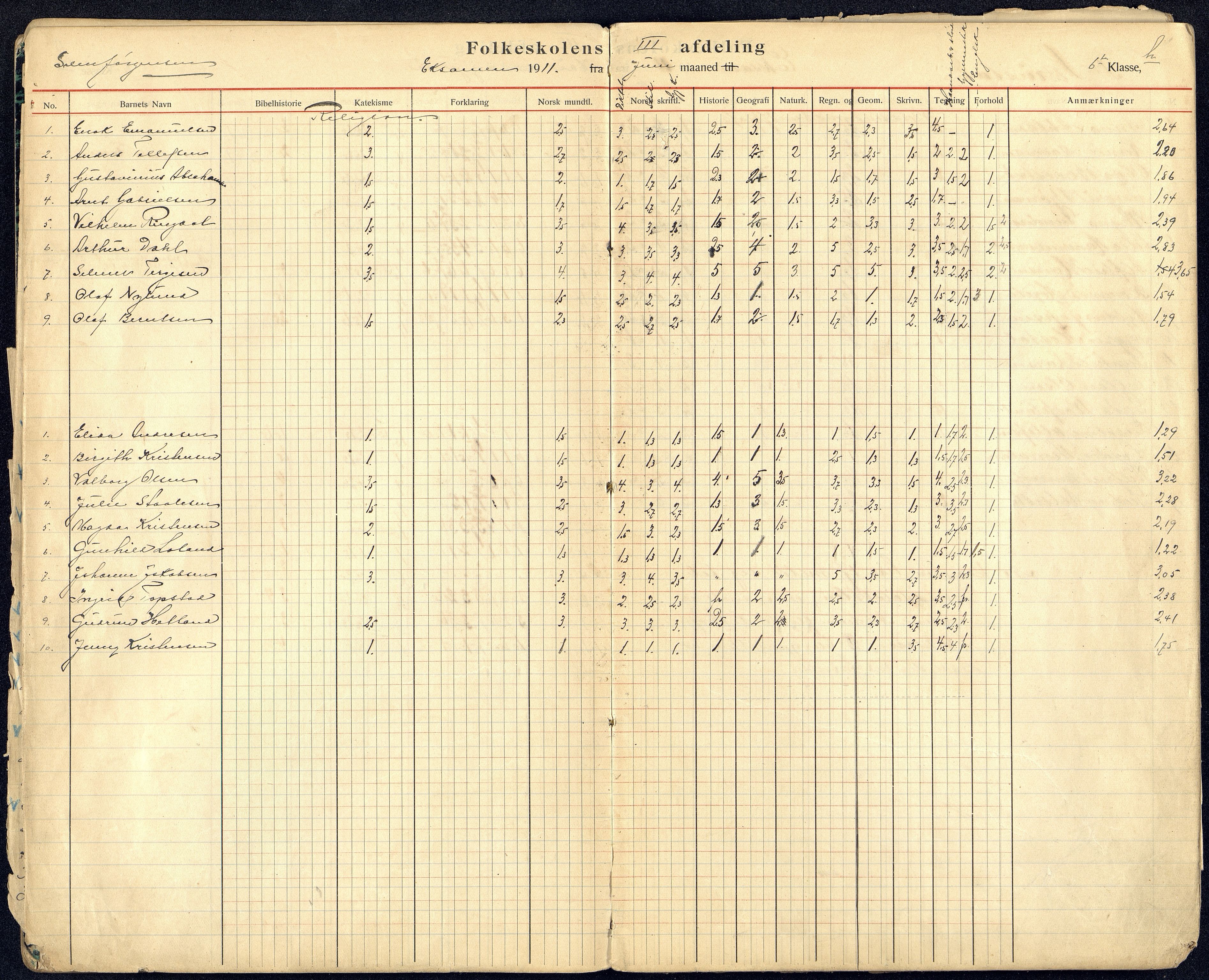 Kristiansand By - Kongensgate Skole, ARKSOR/1001KG560/G/Gb/L0006/0007: Karakterprotokoller / Karakterprotokoll, 1911-1916