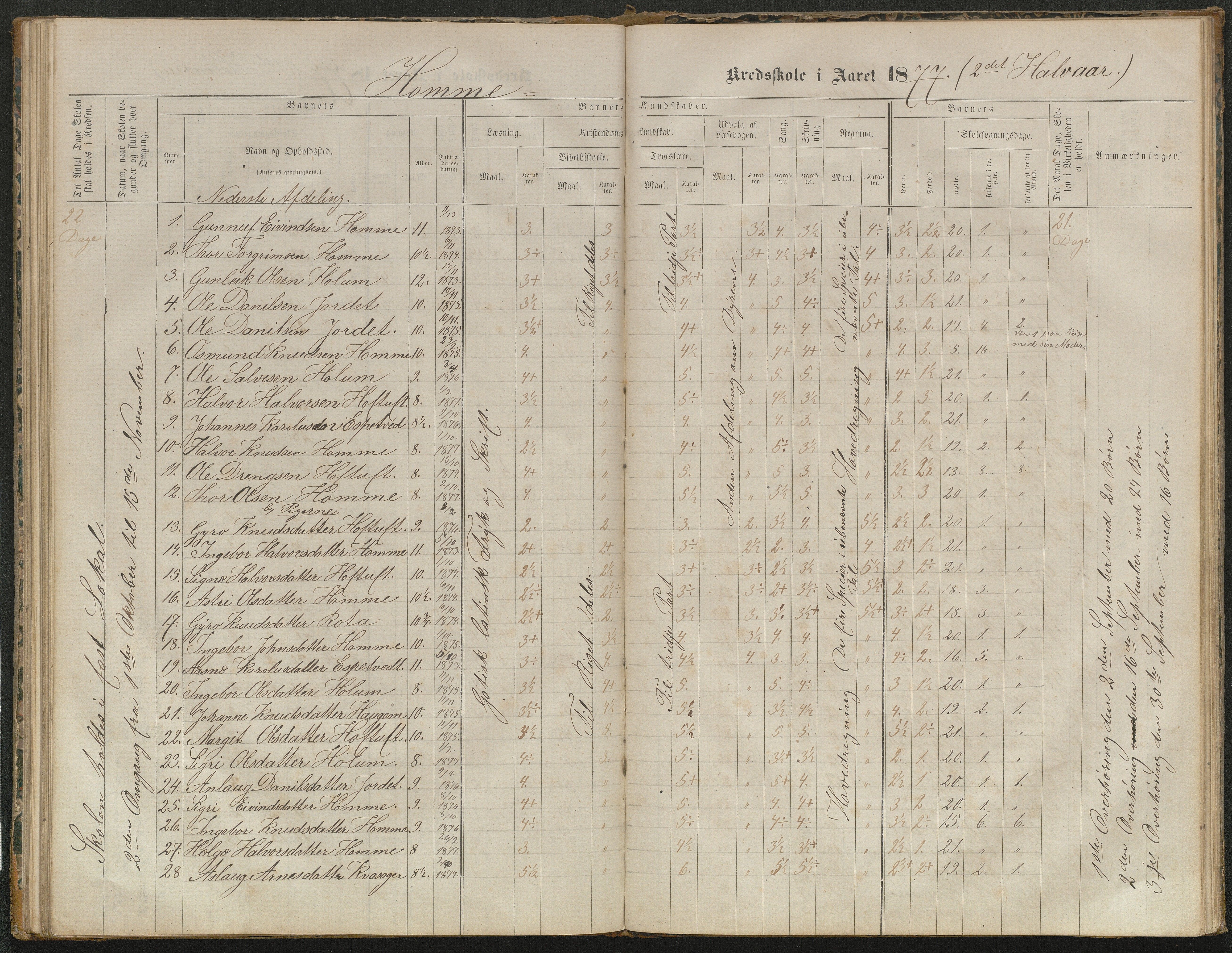 Valle kommune, AAKS/KA0940-PK/03/L0052: Karakterprotokoll for Homme skule. Karakterprotokoll for Oveinang skule. Karakterprotokoll for Tveitebø skule. Karakterprotokoll for den frivillige undervisning i Homme, 1863-1882