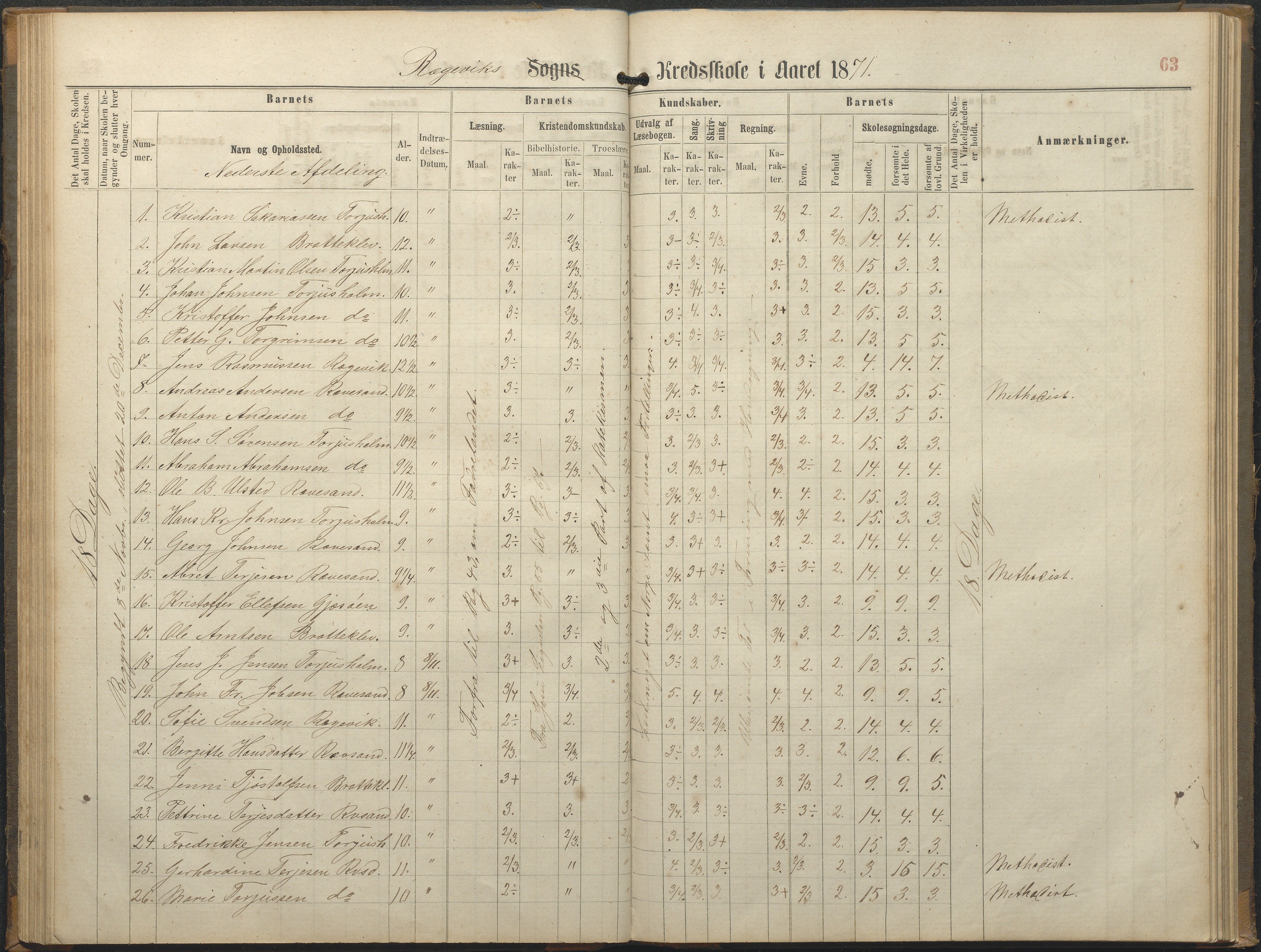 Tromøy kommune frem til 1971, AAKS/KA0921-PK/04/L0064: Rægevik - Karakterprotokoll, 1863-1886, s. 63