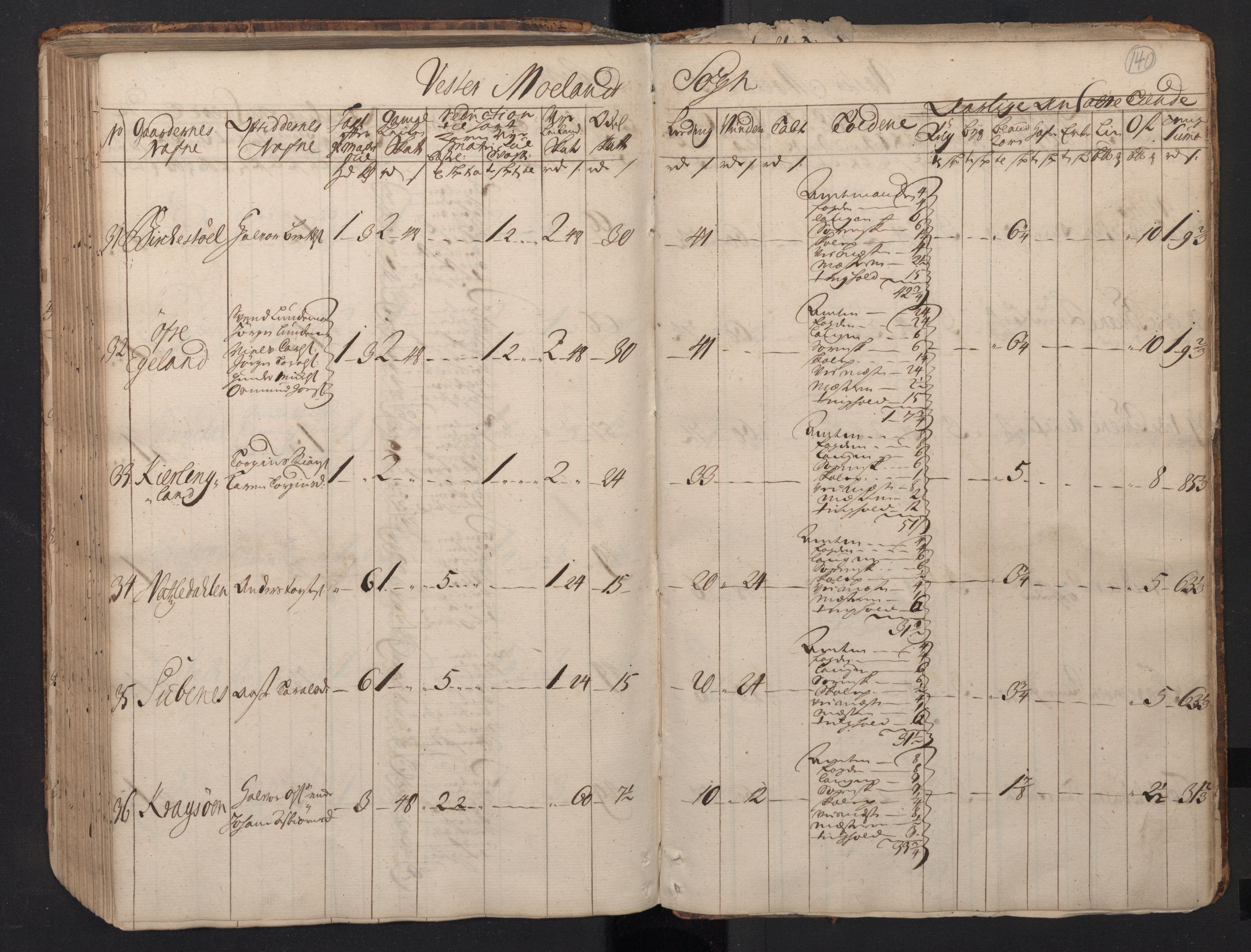 Rentekammeret inntil 1814, Realistisk ordnet avdeling, AV/RA-EA-4070/N/Nb/Nbf/L0123: Nedenes matrikkelprotokoll, 1723, s. 142