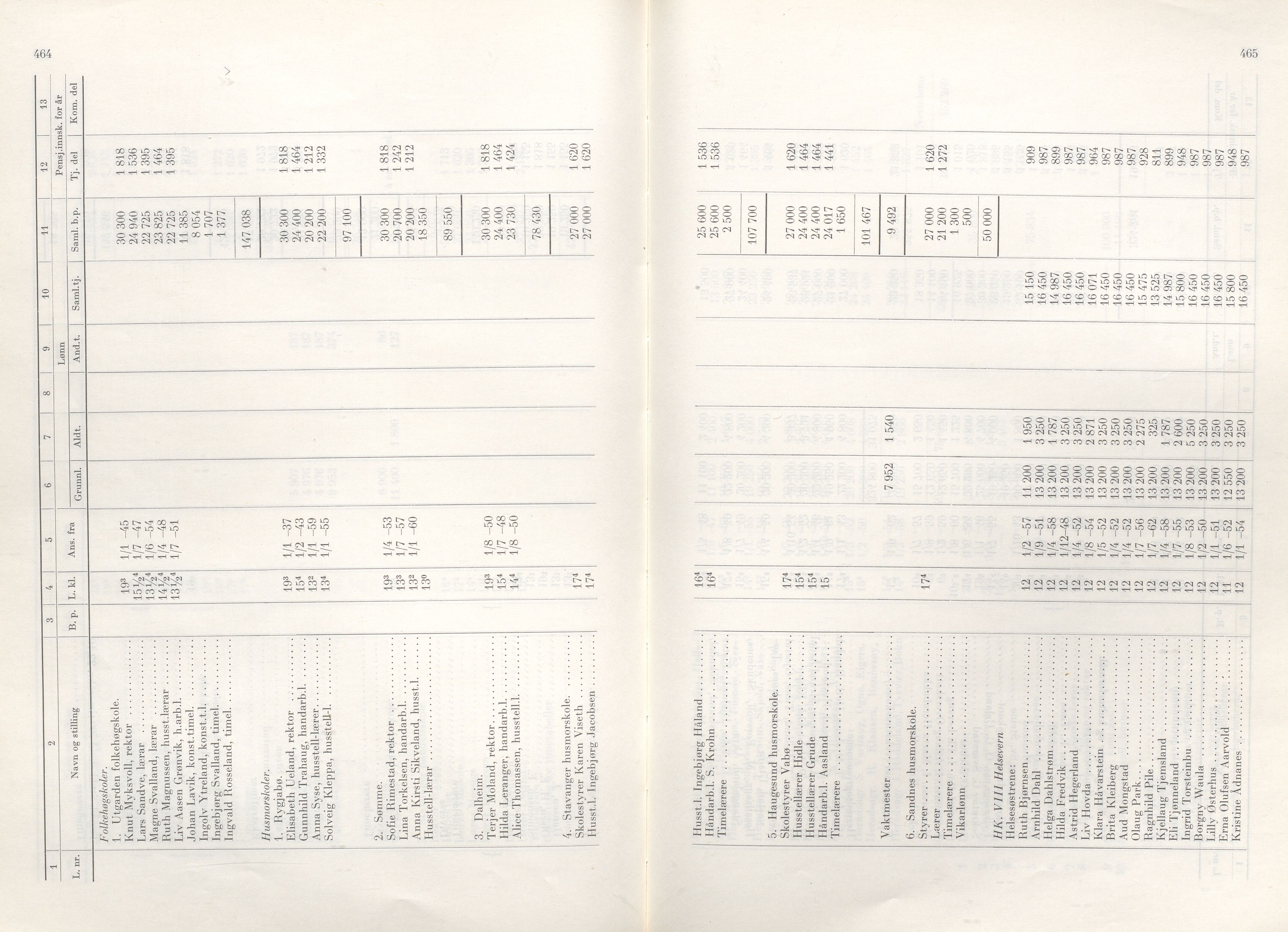 Rogaland fylkeskommune - Fylkesrådmannen , IKAR/A-900/A/Aa/Aaa/L0083: Møtebok , 1963, s. 464-465