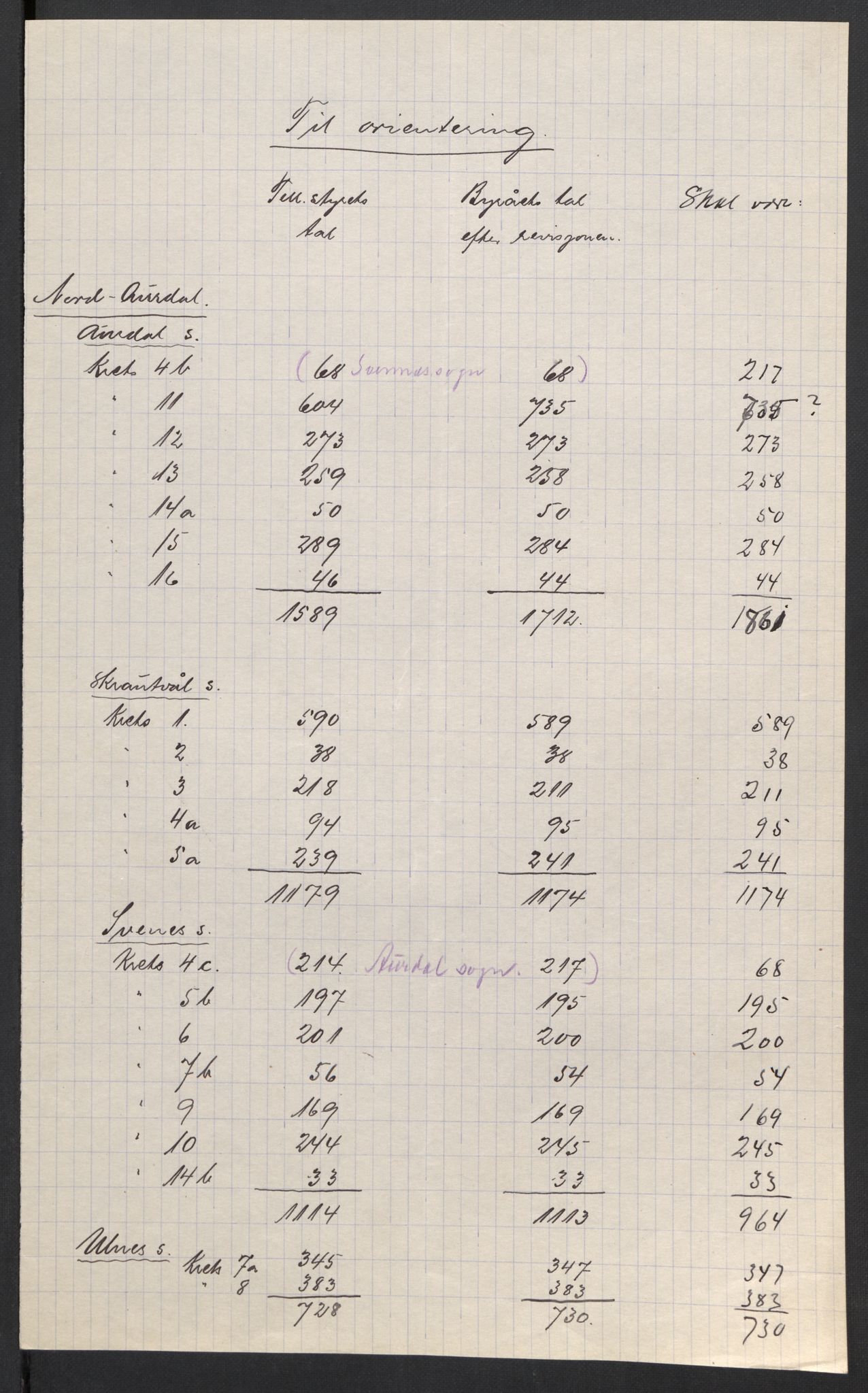 SAH, Folketelling 1920 for 0542 Nord-Aurdal herred, 1920, s. 3