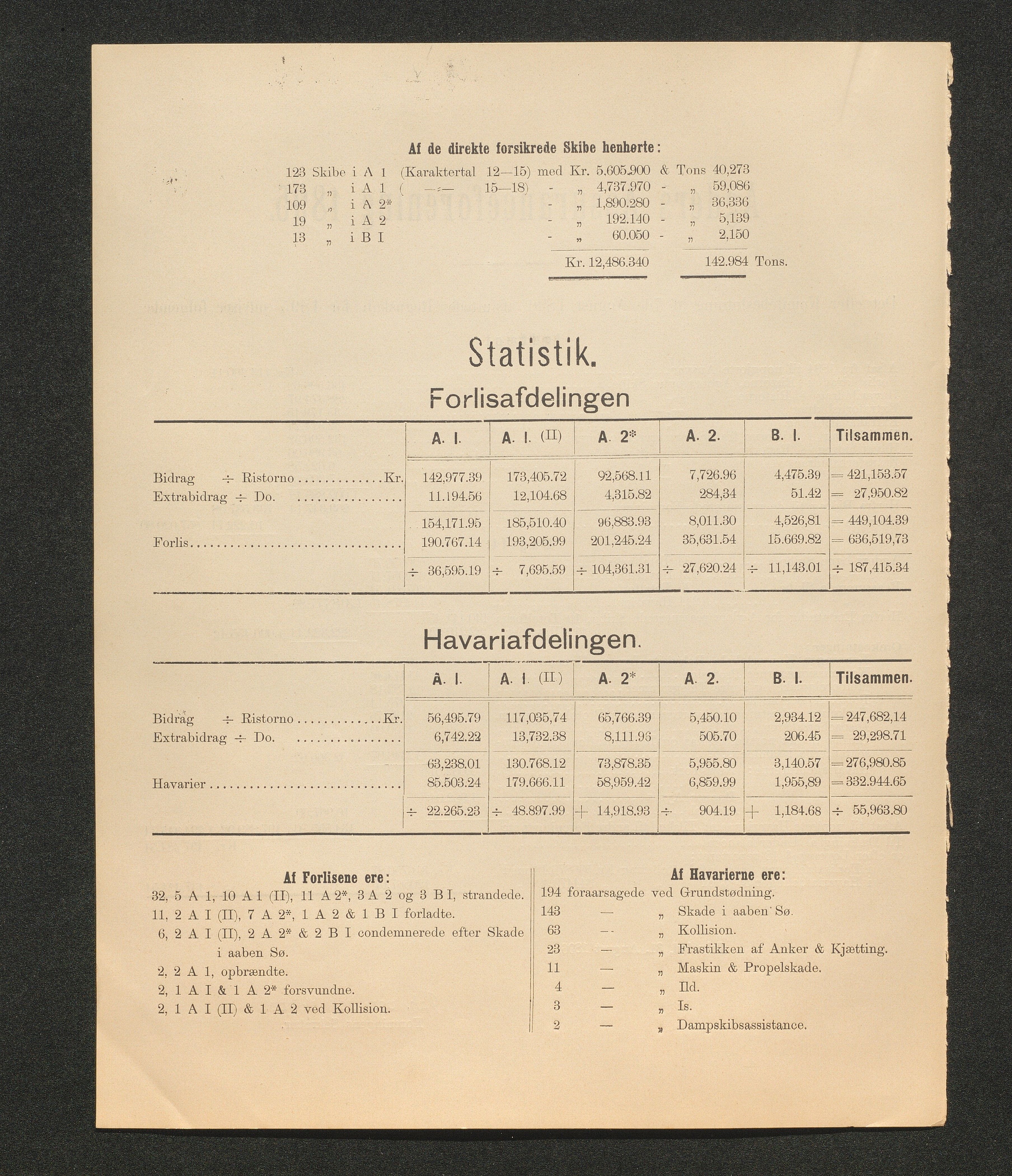 Agders Gjensidige Assuranceforening, AAKS/PA-1718/05/L0003: Regnskap, seilavdeling, pakkesak, 1890-1912