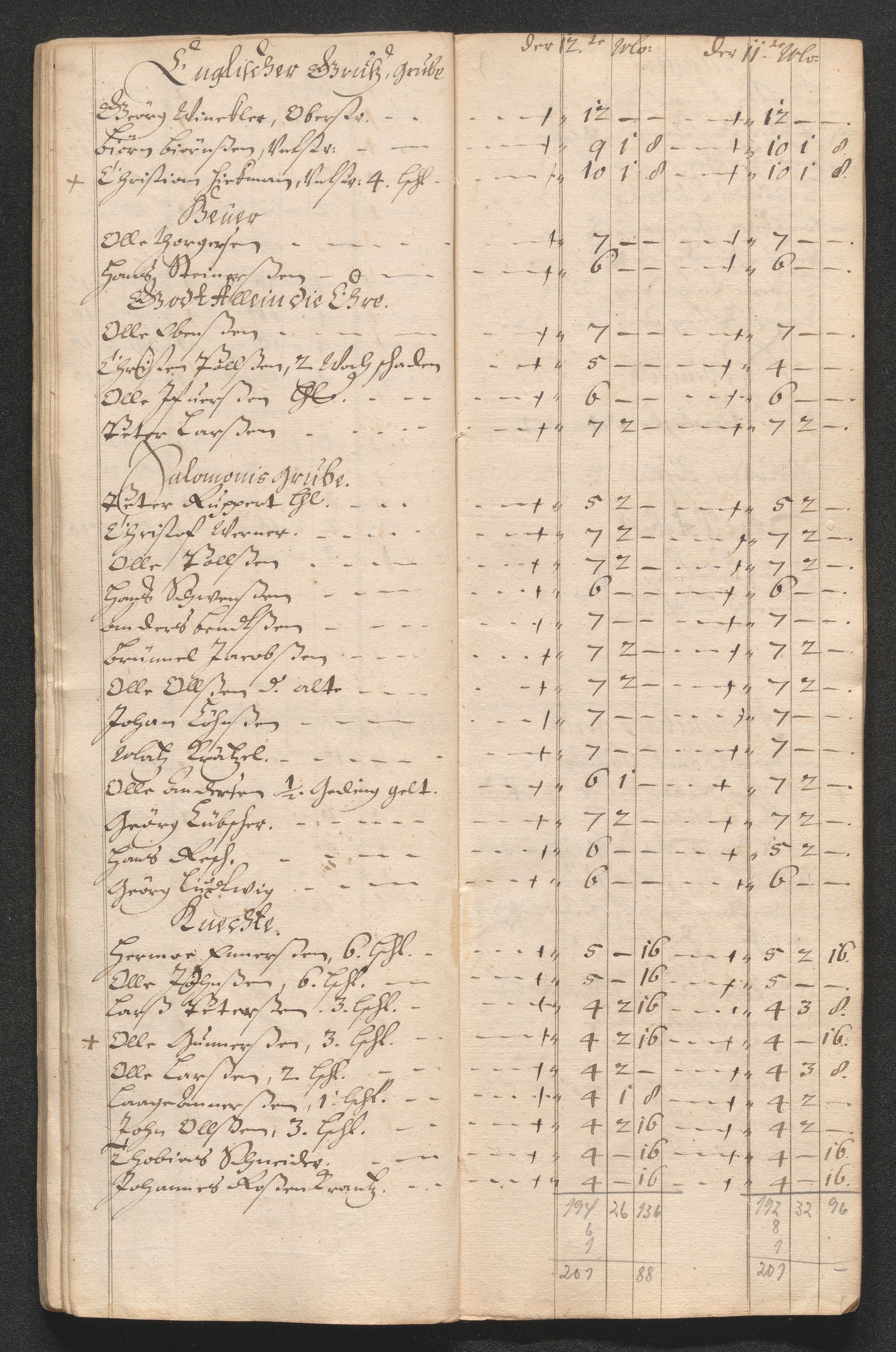 Kongsberg Sølvverk 1623-1816, AV/SAKO-EA-3135/001/D/Dc/Dcd/L0039: Utgiftsregnskap for gruver m.m., 1666, s. 149