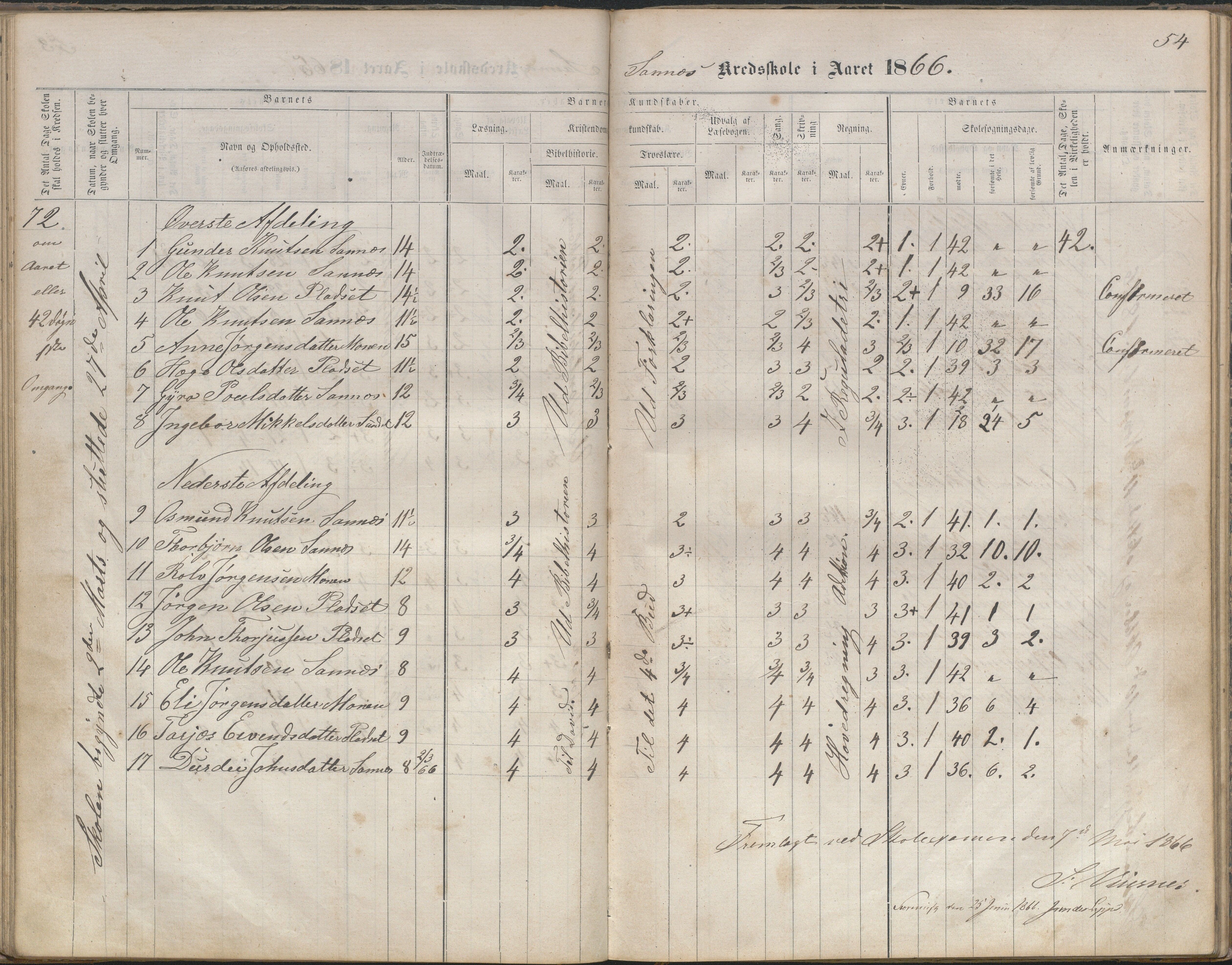 Bygland kommune, Skulekrinsar i Midt-Bygland, AAKS/KA0938-550b/F2/L0003: Skuleprotokoll Sandnes, Skomedal og Frøysnes, 1863-1886, s. 54