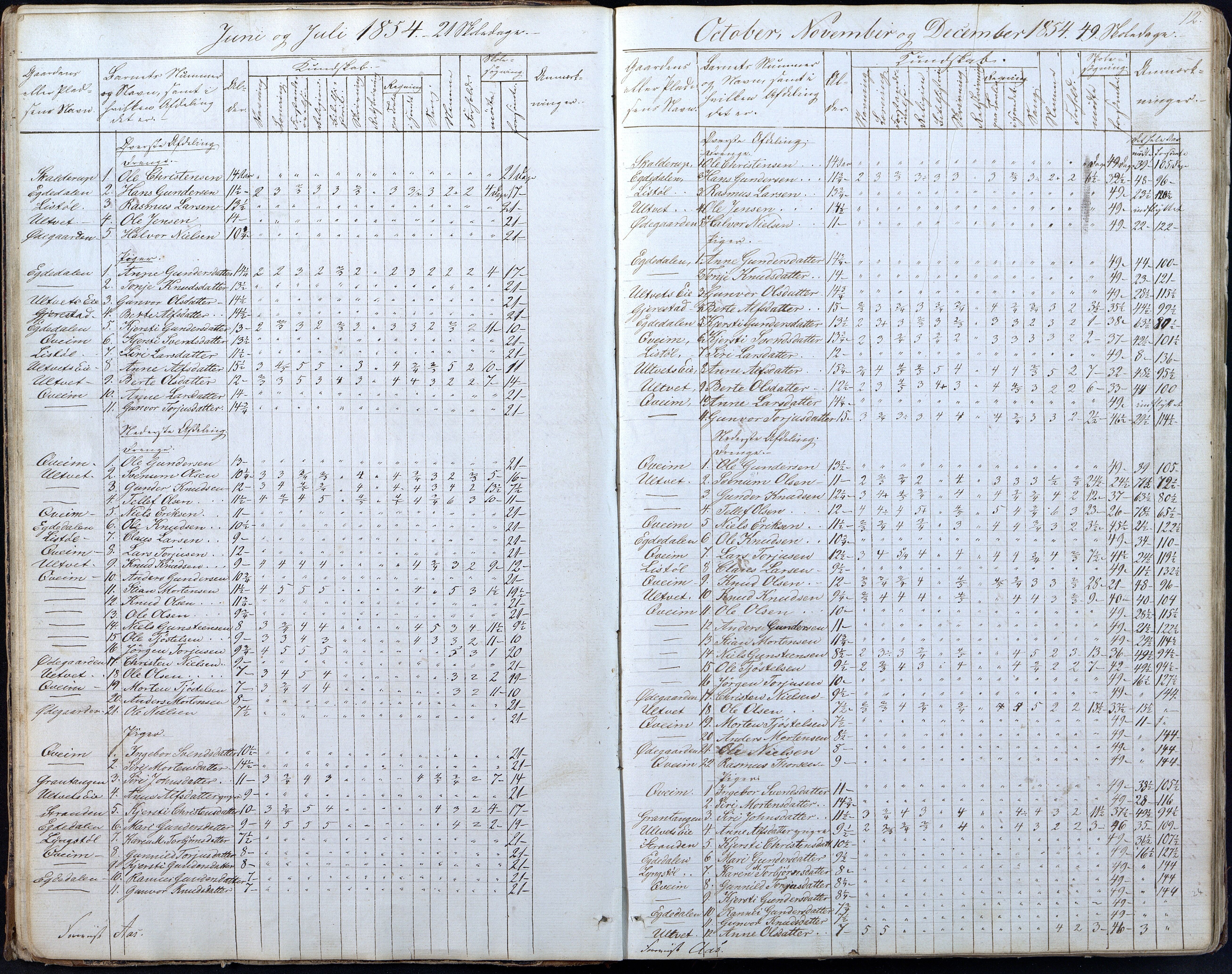 Gjerstad Kommune, Gjerstad Skole, AAKS/KA0911-550a/F01/L0005: Dagbok 5. skoledistrikt, 1850-1883, s. 12