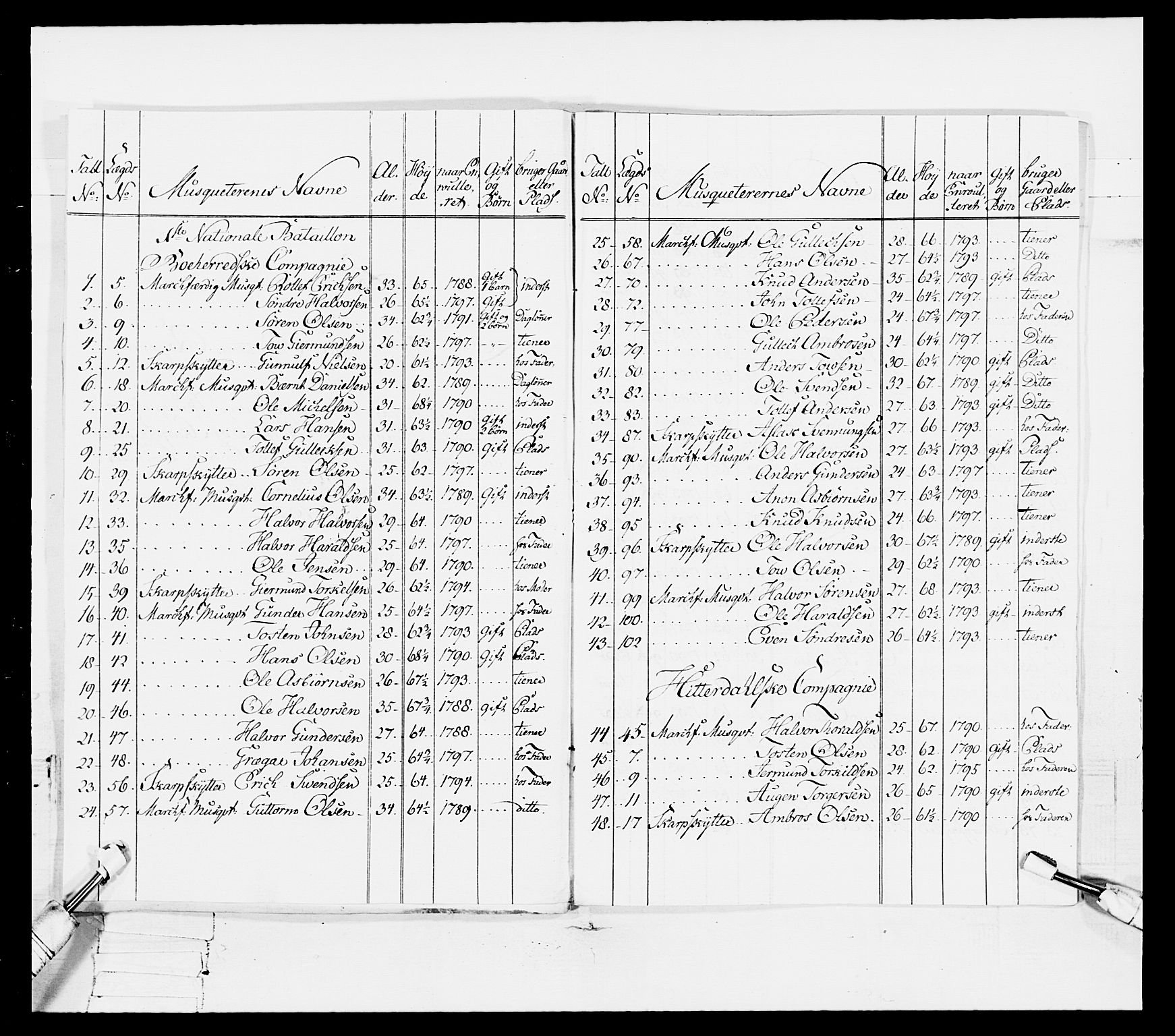 Generalitets- og kommissariatskollegiet, Det kongelige norske kommissariatskollegium, AV/RA-EA-5420/E/Eh/L0114: Telemarkske nasjonale infanteriregiment, 1789-1802, s. 118