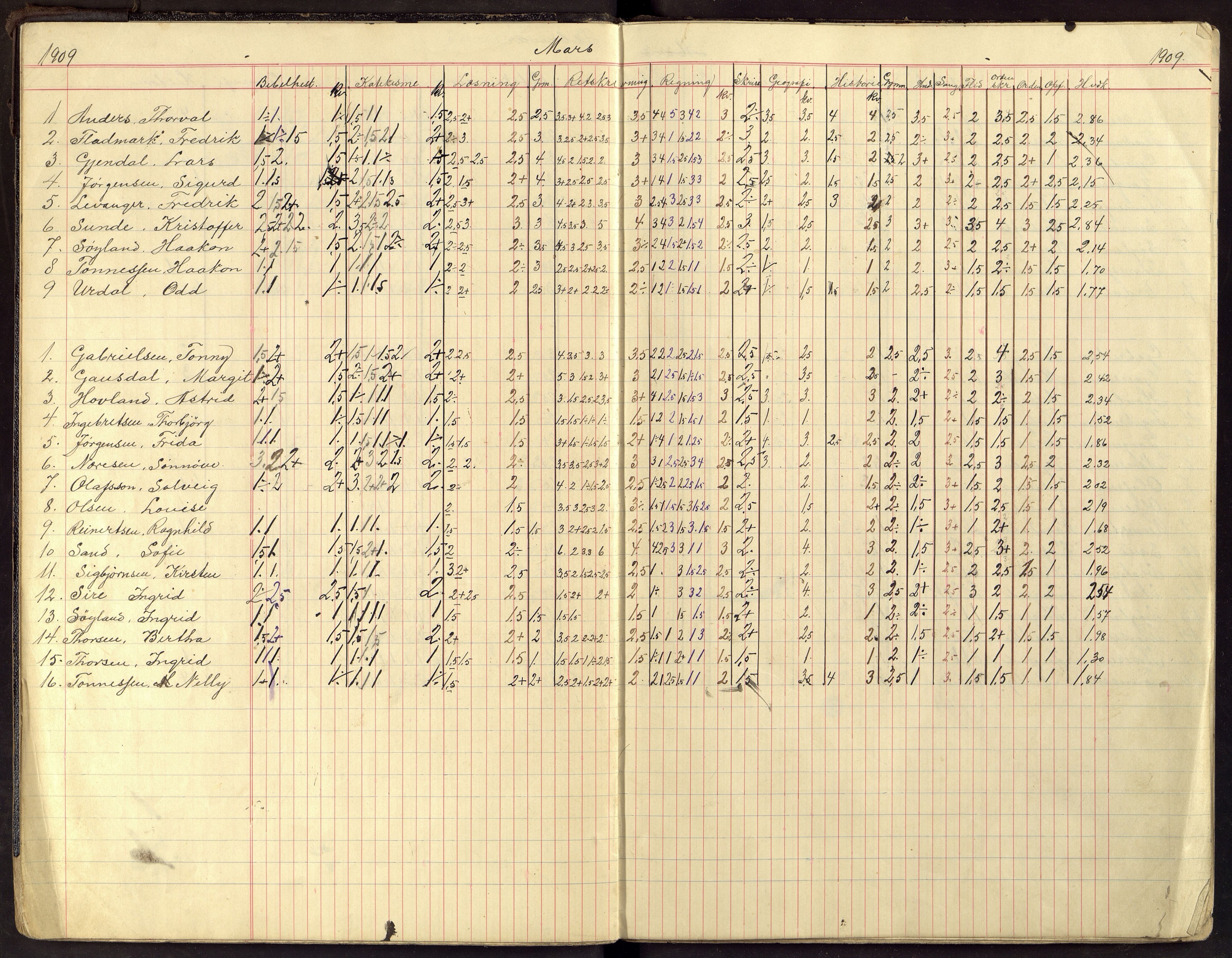 Flekkefjord By - Flekkefjord Folkeskole, ARKSOR/1004FG550/G/L0014: Karakterprotokoll, 1907-1913