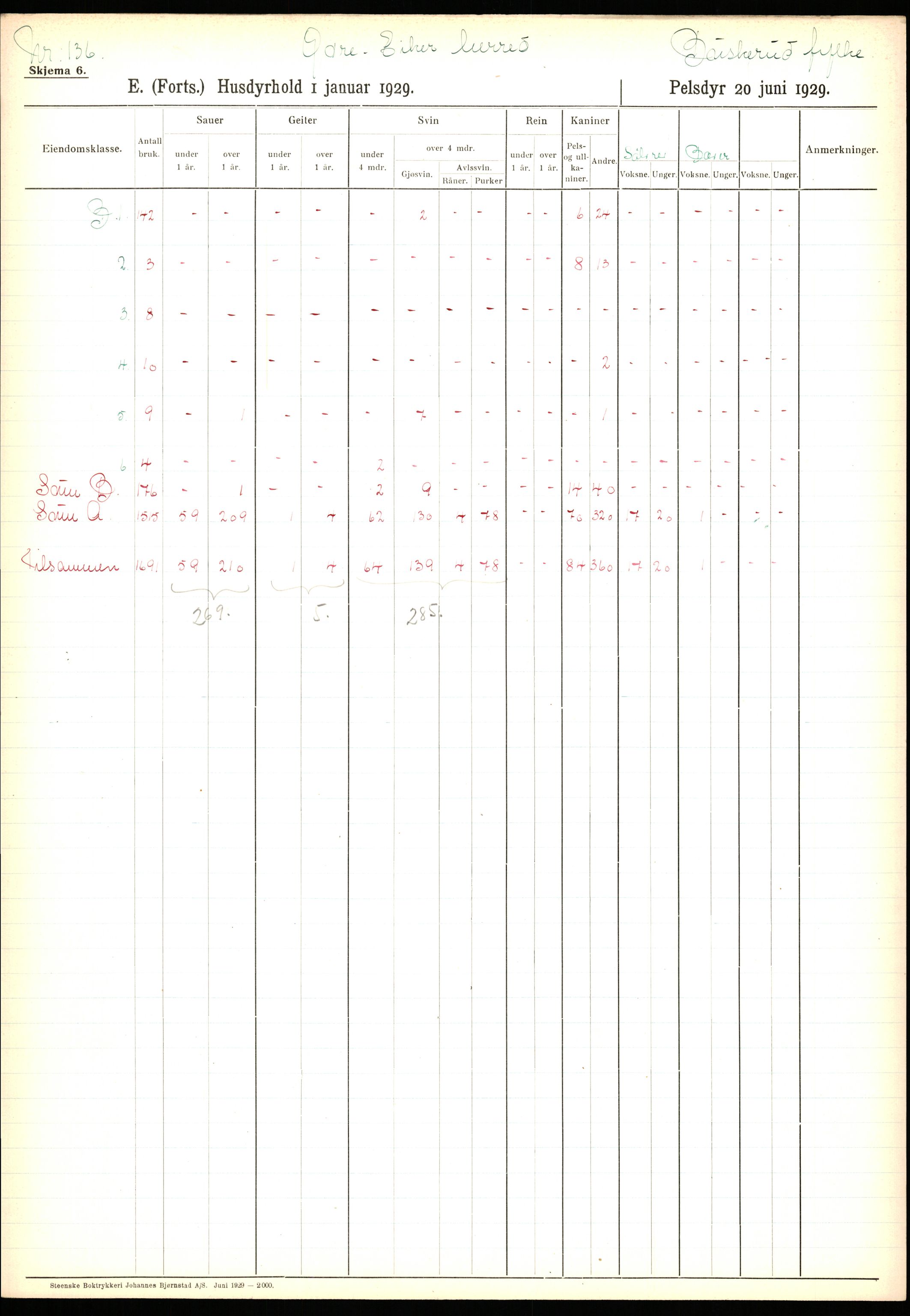 Statistisk sentralbyrå, Næringsøkonomiske emner, Jordbruk, skogbruk, jakt, fiske og fangst, AV/RA-S-2234/G/Ga/L0005: Buskerud, 1929, s. 469