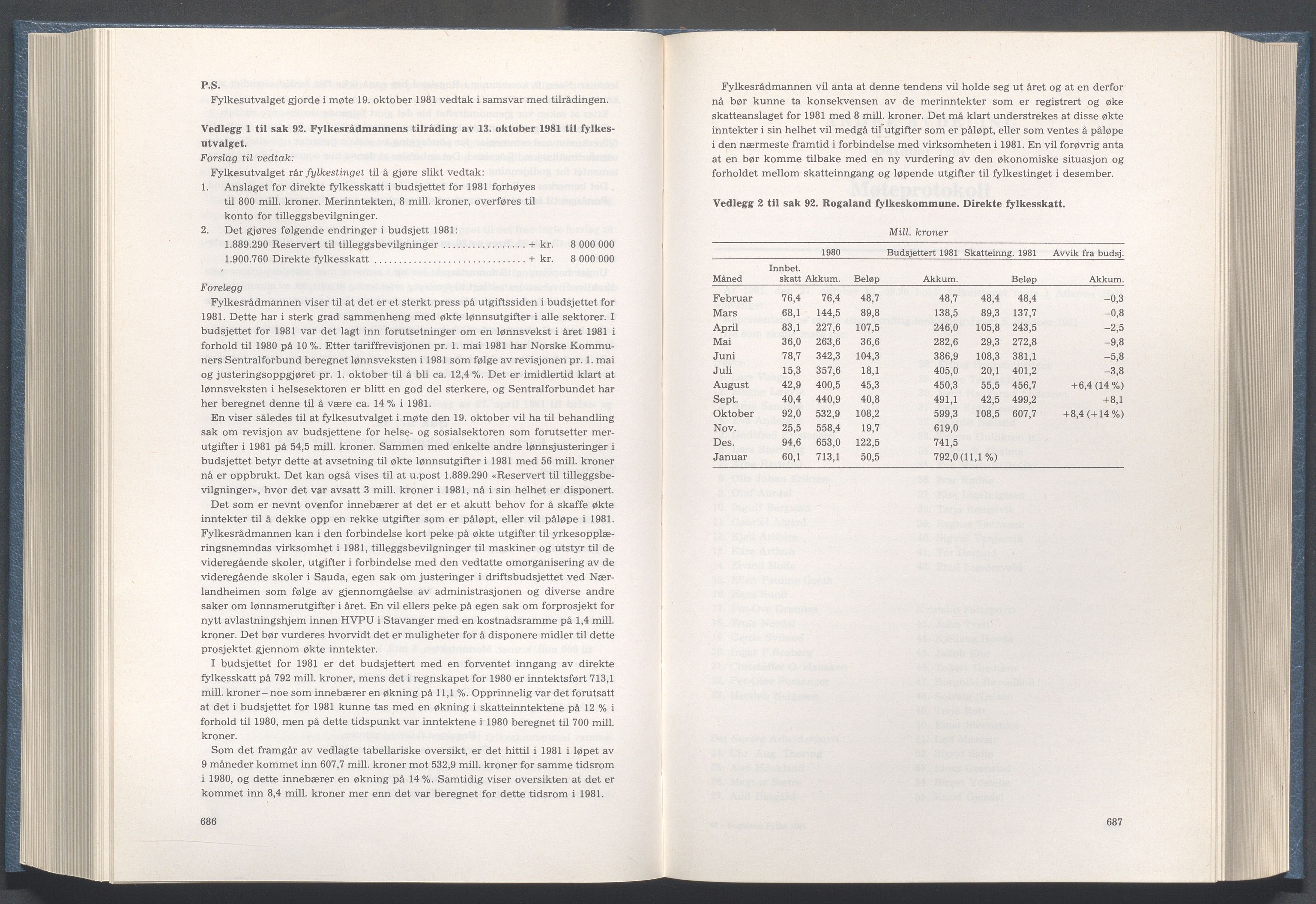 Rogaland fylkeskommune - Fylkesrådmannen , IKAR/A-900/A/Aa/Aaa/L0101: Møtebok , 1981, s. 686-687