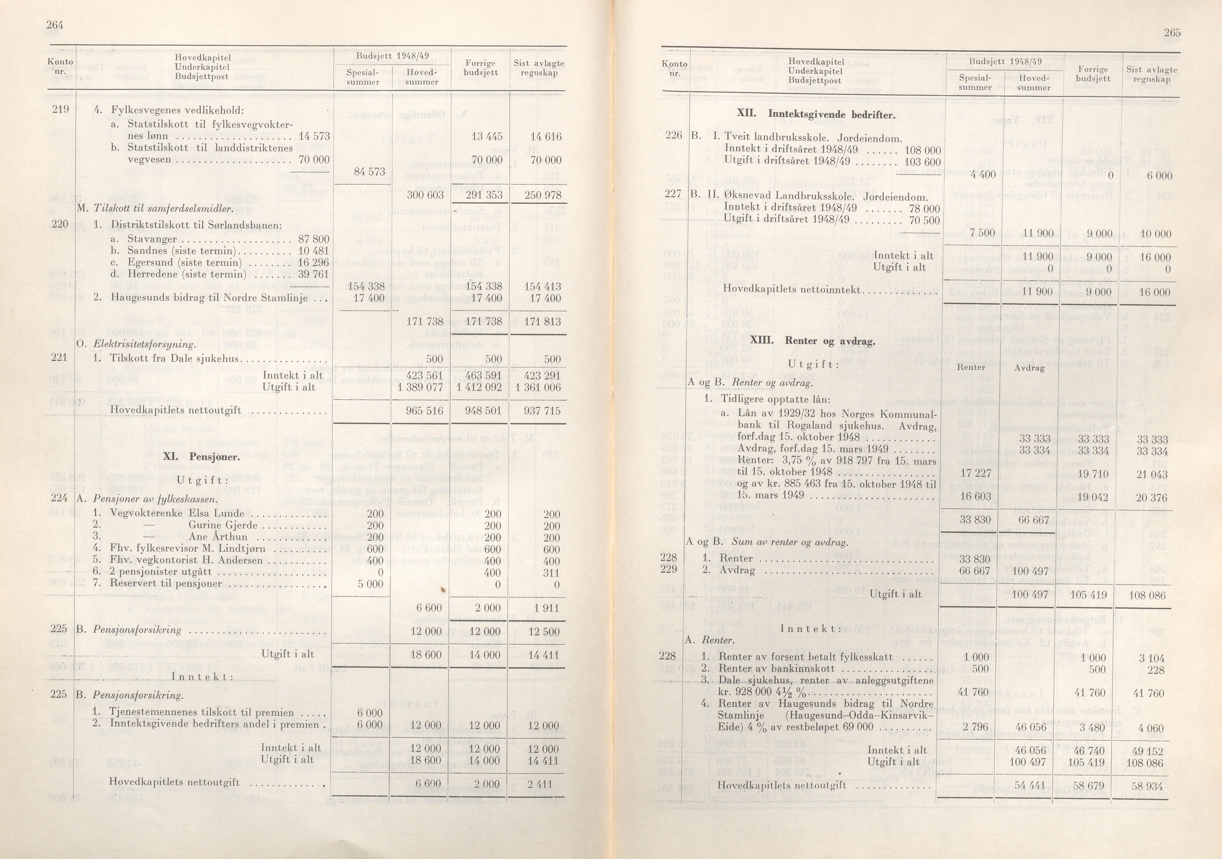 Rogaland fylkeskommune - Fylkesrådmannen , IKAR/A-900/A/Aa/Aaa/L0067: Møtebok , 1948, s. 264-265