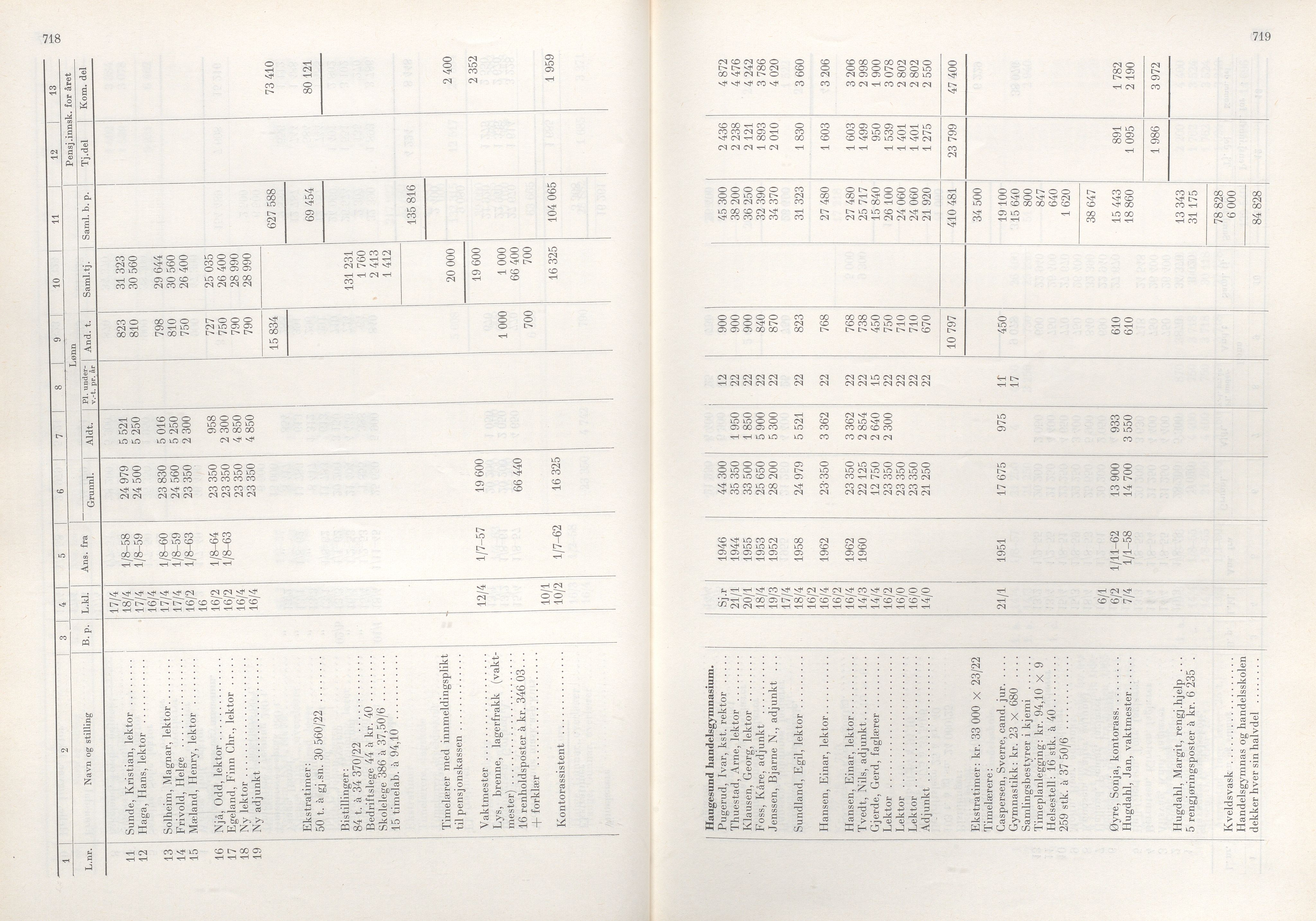 Rogaland fylkeskommune - Fylkesrådmannen , IKAR/A-900/A/Aa/Aaa/L0085: Møtebok , 1965, s. 718-719