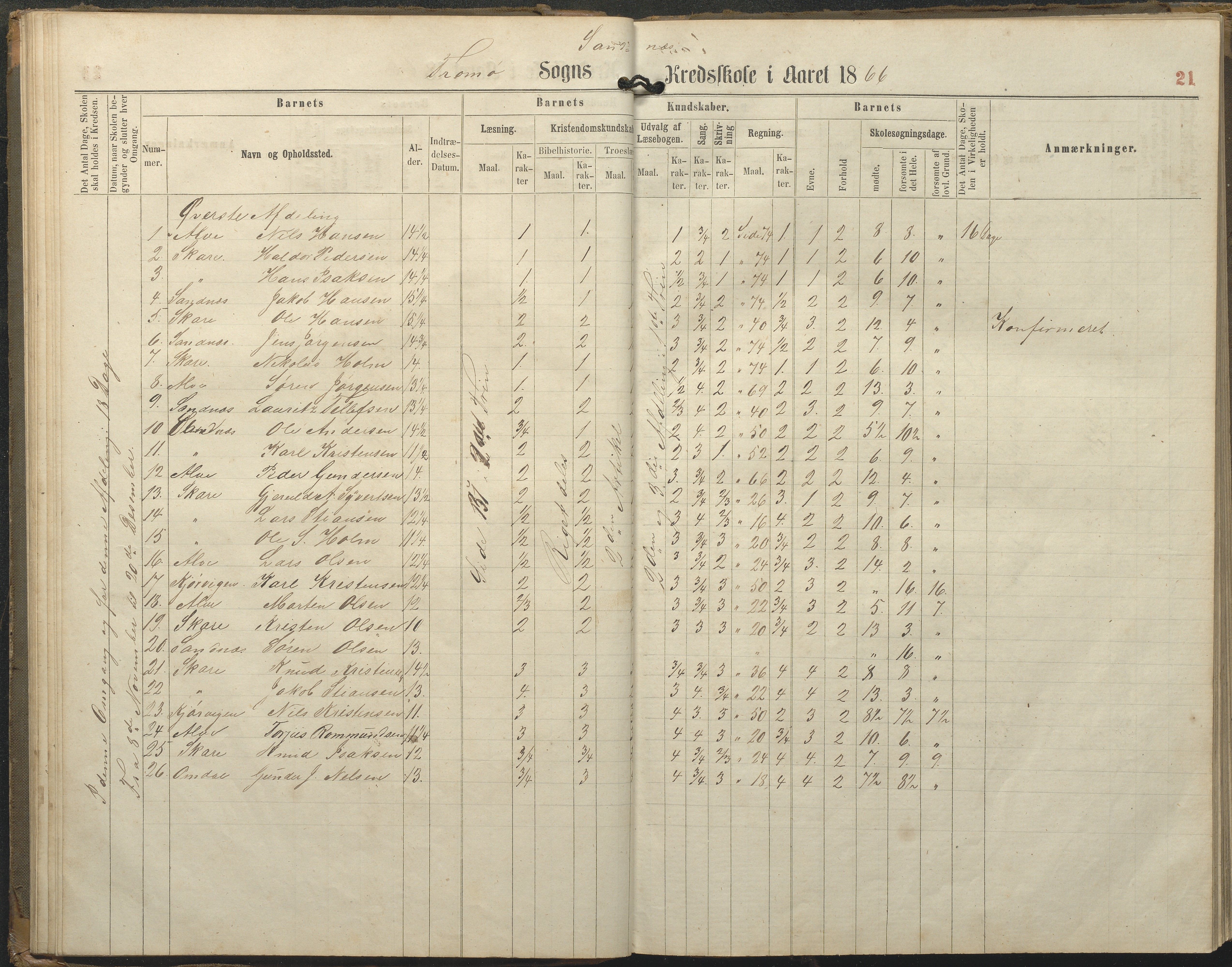 Tromøy kommune frem til 1971, AAKS/KA0921-PK/04/L0077: Sandnes - Karakterprotokoll, 1863-1890, s. 21