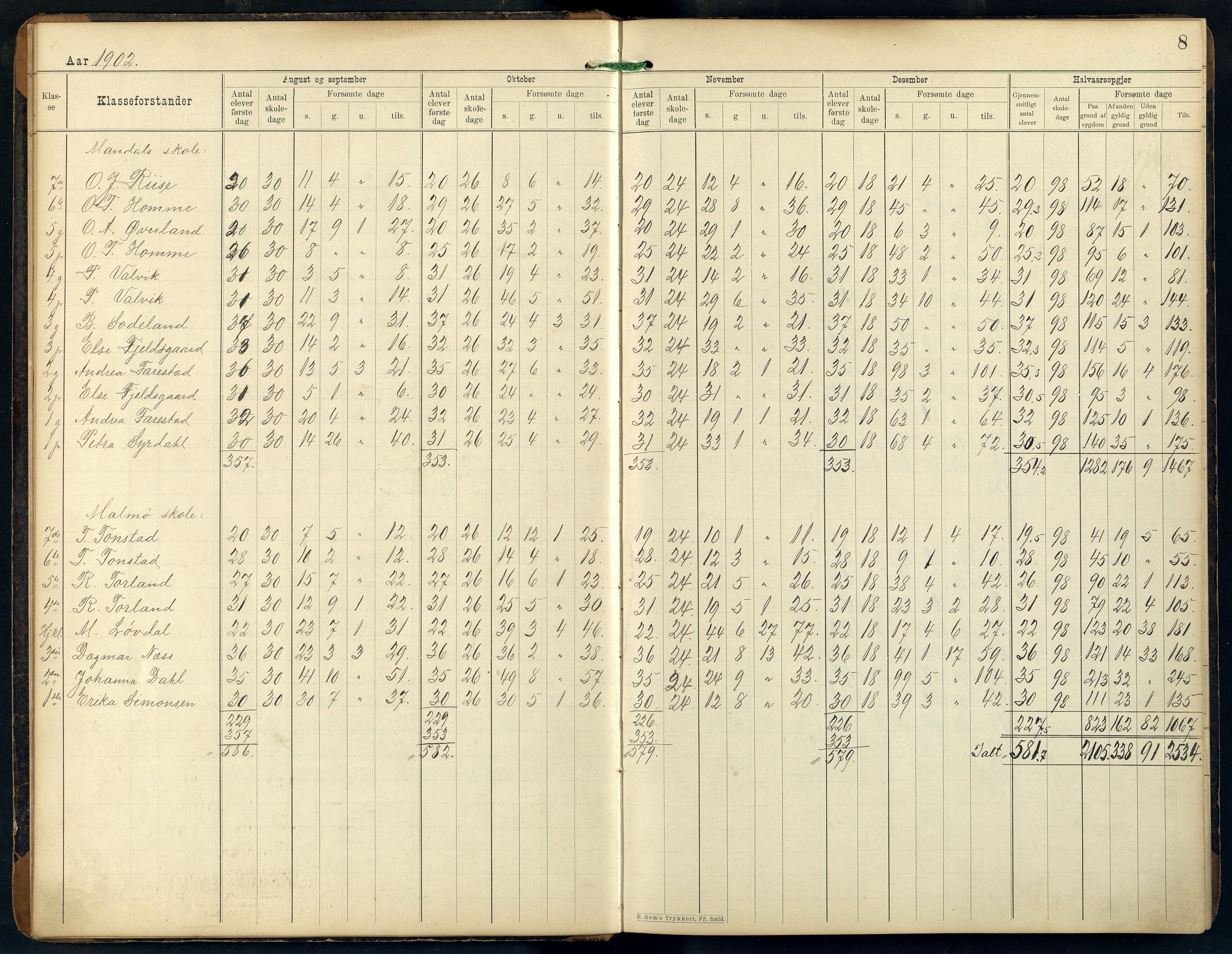 Mandal By - Mandal Allmueskole/Folkeskole/Skole, ARKSOR/1002MG551/S/L0001: Statistikkprotokoll, 1901-1920