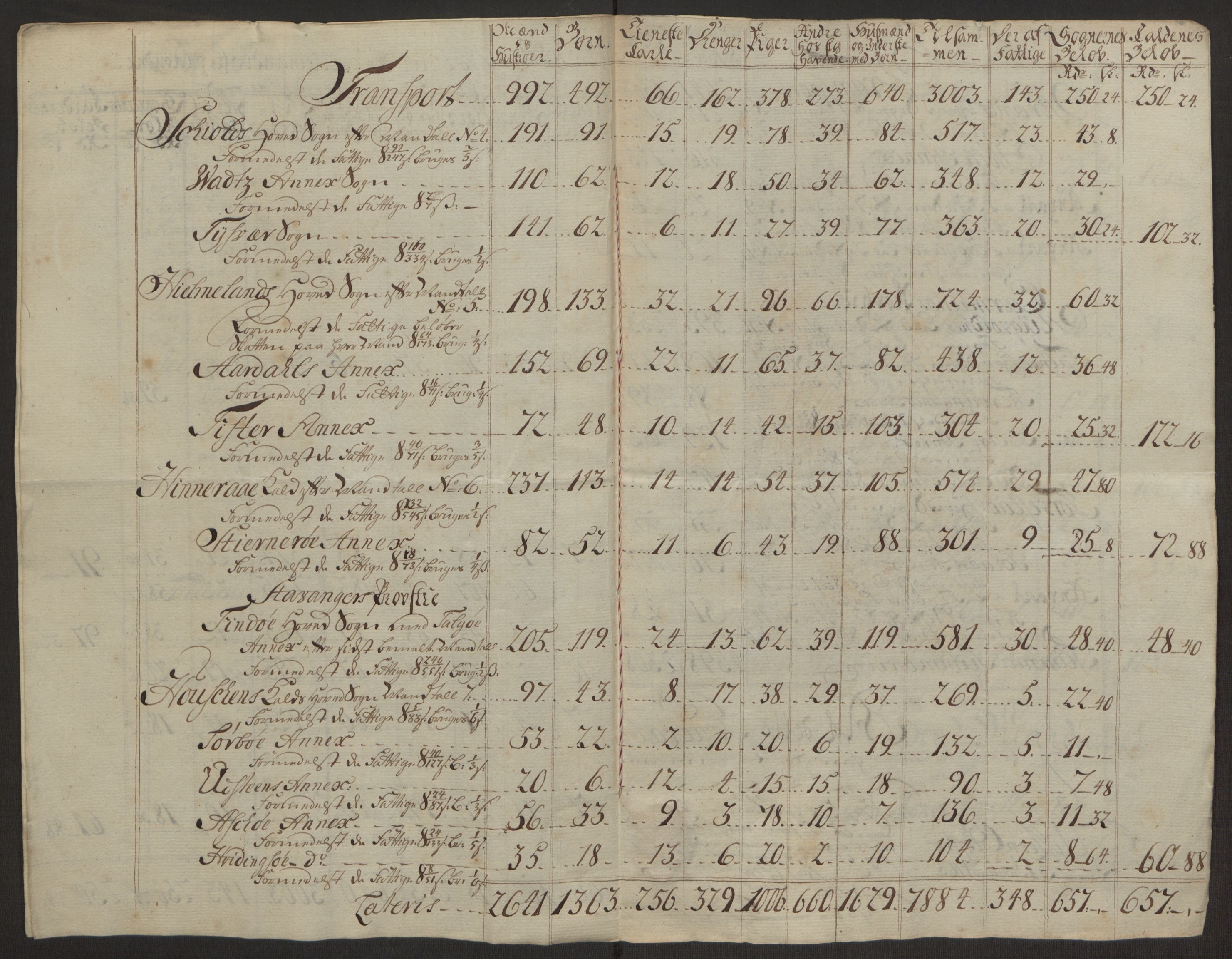 Rentekammeret inntil 1814, Realistisk ordnet avdeling, RA/EA-4070/Ol/L0016a: [Gg 10]: Ekstraskatten, 23.09.1762. Ryfylke, 1762-1768, s. 7