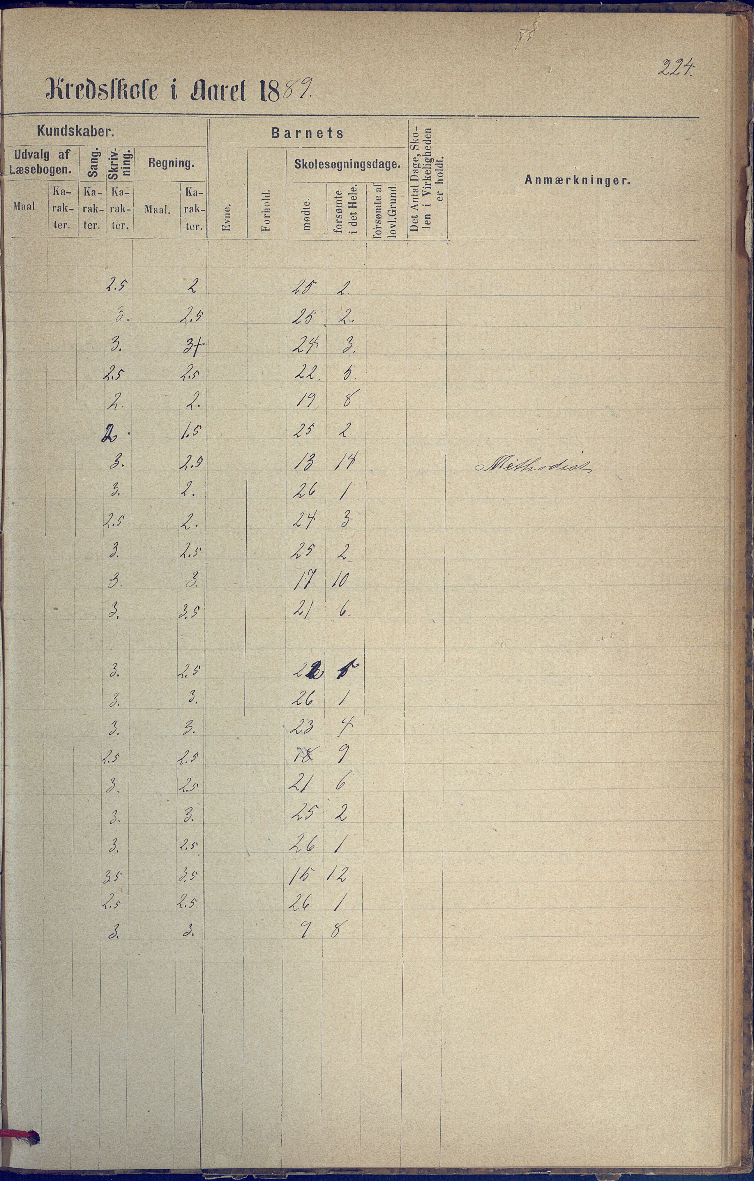 Hisøy kommune frem til 1991, AAKS/KA0922-PK/31/L0005: Skoleprotokoll, 1877-1892, s. 224