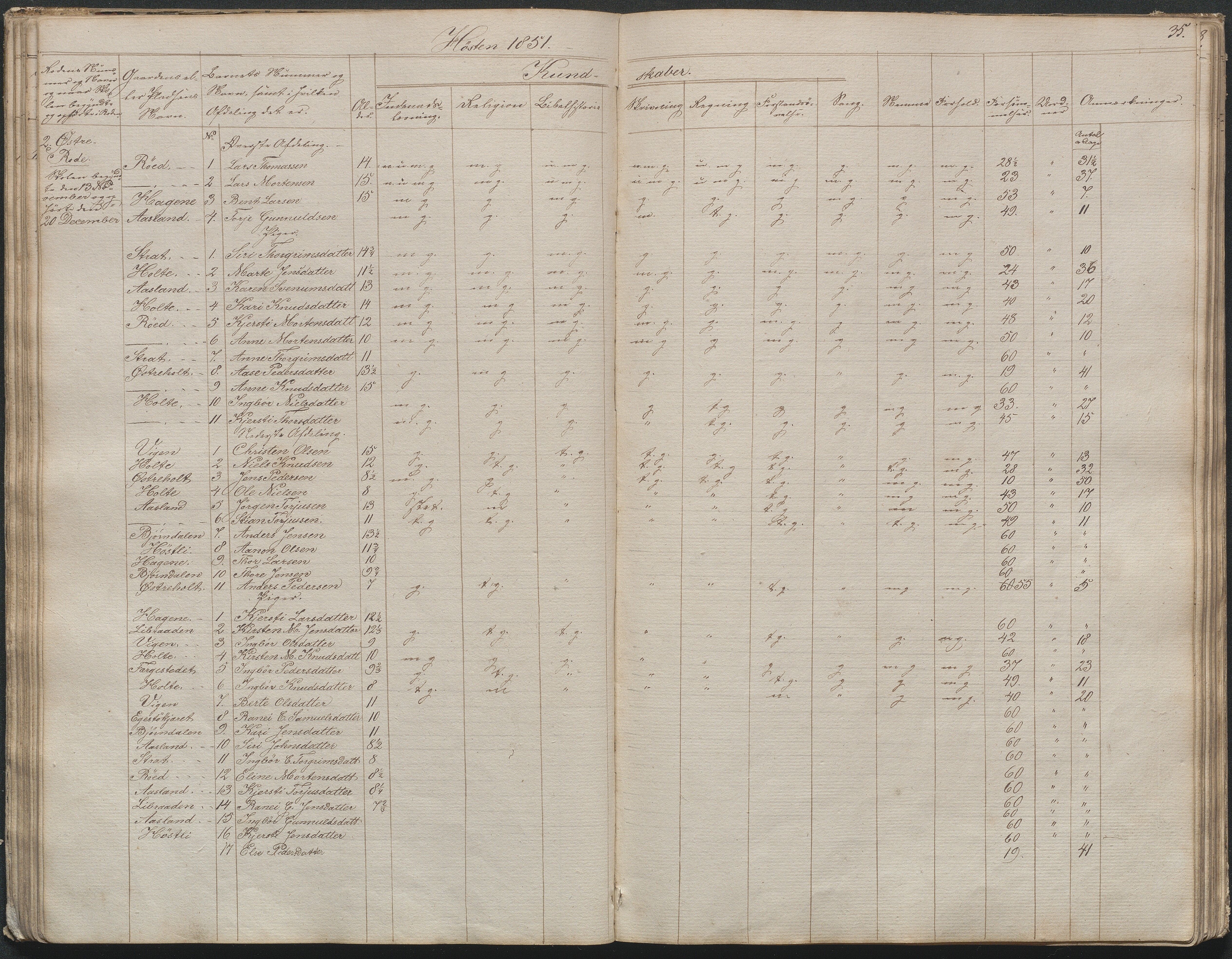 Gjerstad Kommune, Gjerstad Skole, AAKS/KA0911-550a/F02/L0003: Skolejournal/protokoll 4.skoledistrikt, 1844-1862, s. 36