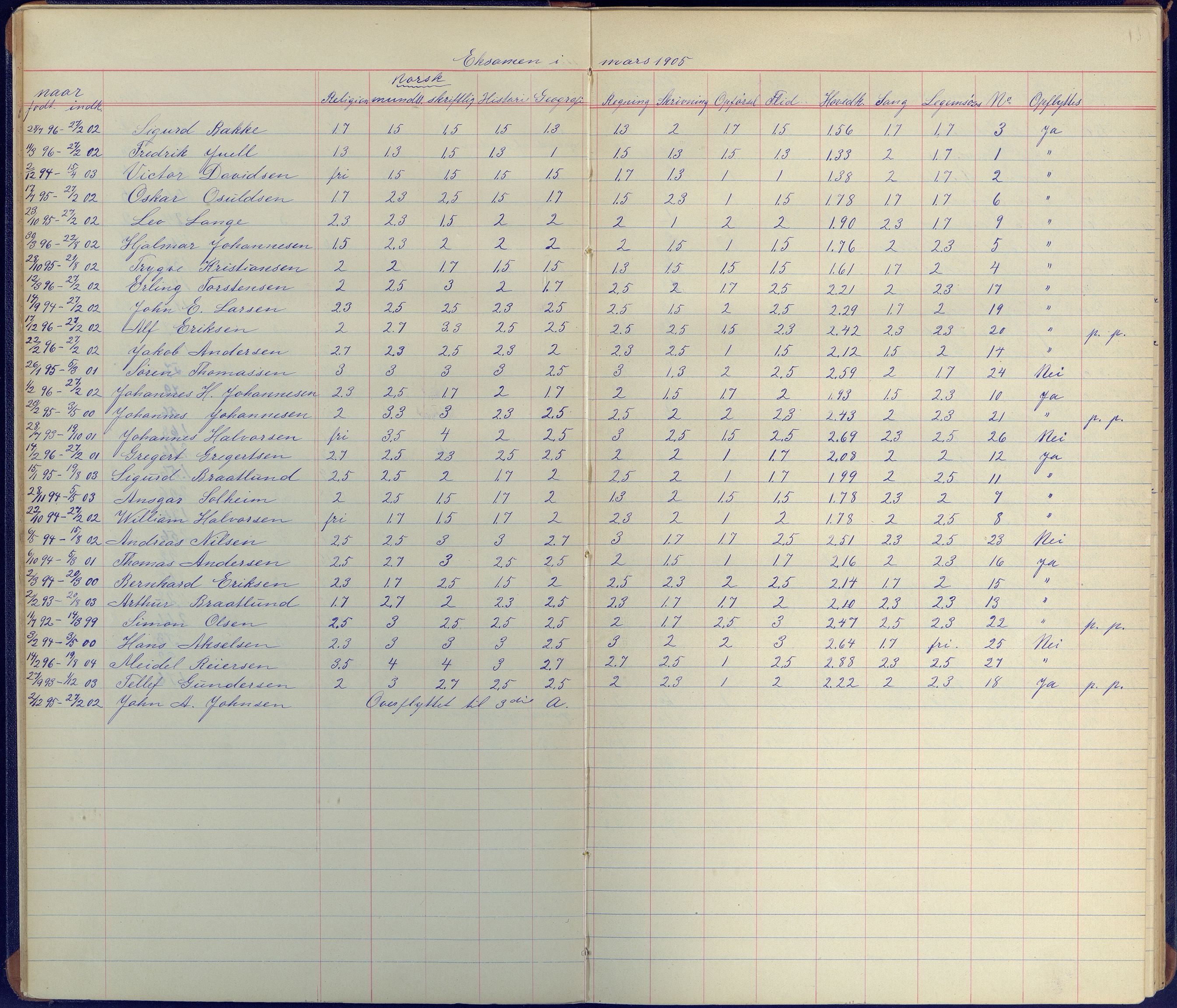 Arendal kommune, Katalog I, AAKS/KA0906-PK-I/07/L0100: Karakterprotkoll klasse 3C, 1899-1962