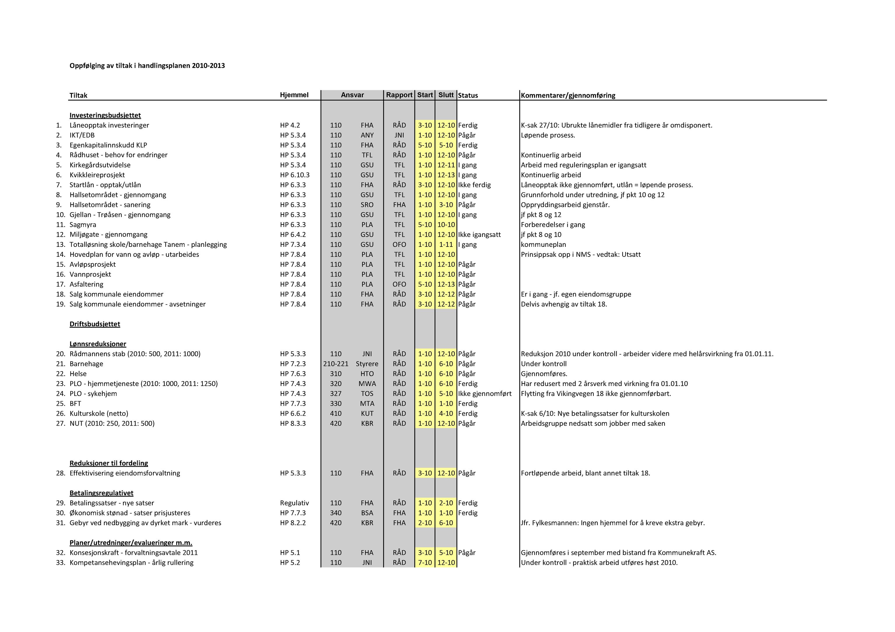 Klæbu Kommune, TRKO/KK/01-KS/L003: Kommunestyret - Møtedokumenter, 2010, s. 980