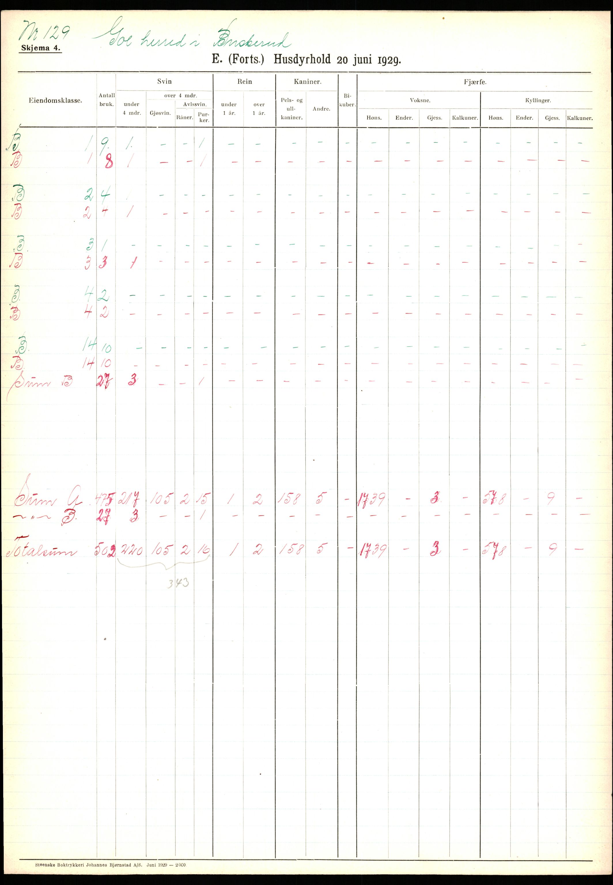 Statistisk sentralbyrå, Næringsøkonomiske emner, Jordbruk, skogbruk, jakt, fiske og fangst, AV/RA-S-2234/G/Ga/L0005: Buskerud, 1929, s. 221