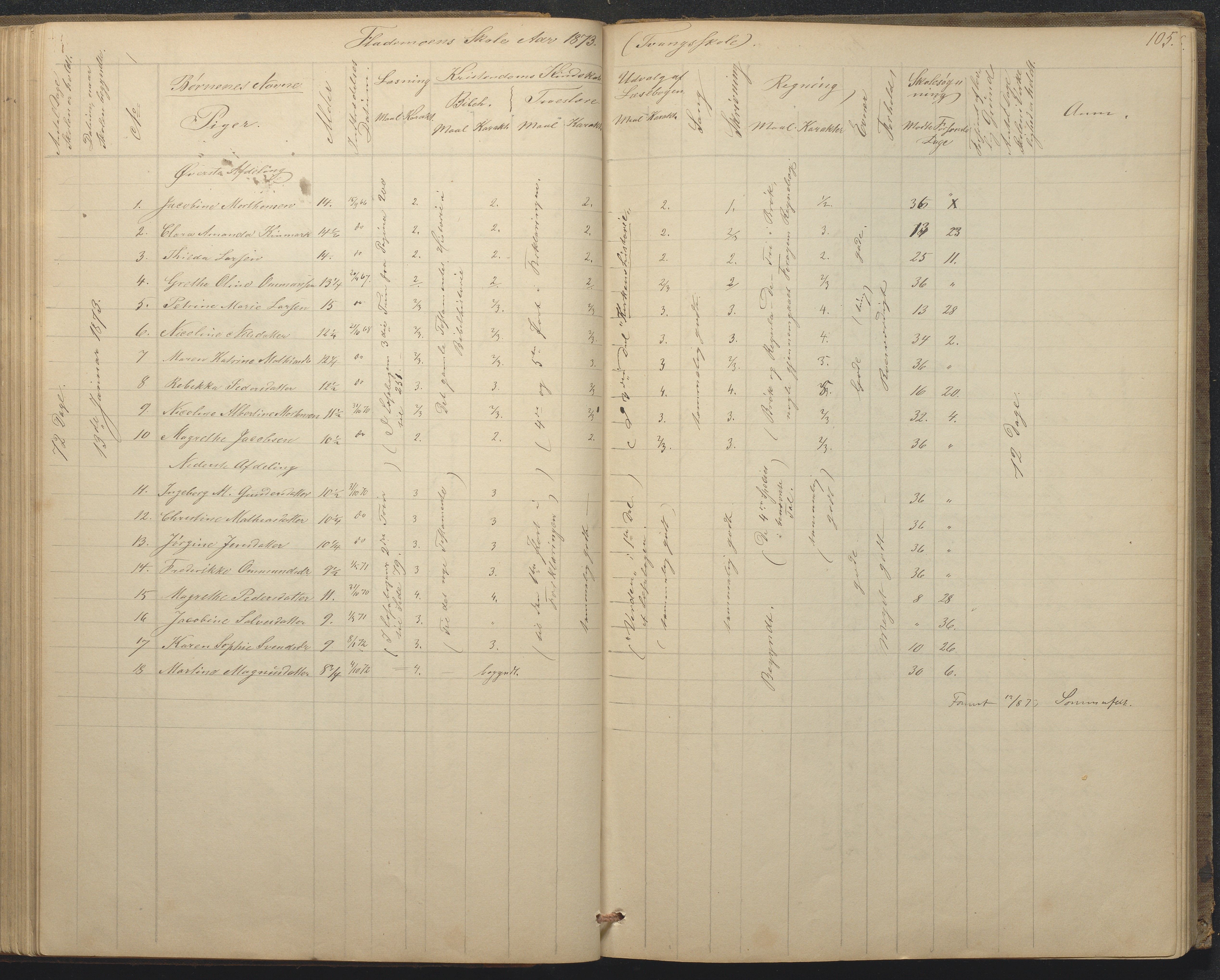 Tromøy kommune frem til 1971, AAKS/KA0921-PK/04/L0015: Flademoen - Karakterprotokoll, 1851-1890, s. 105