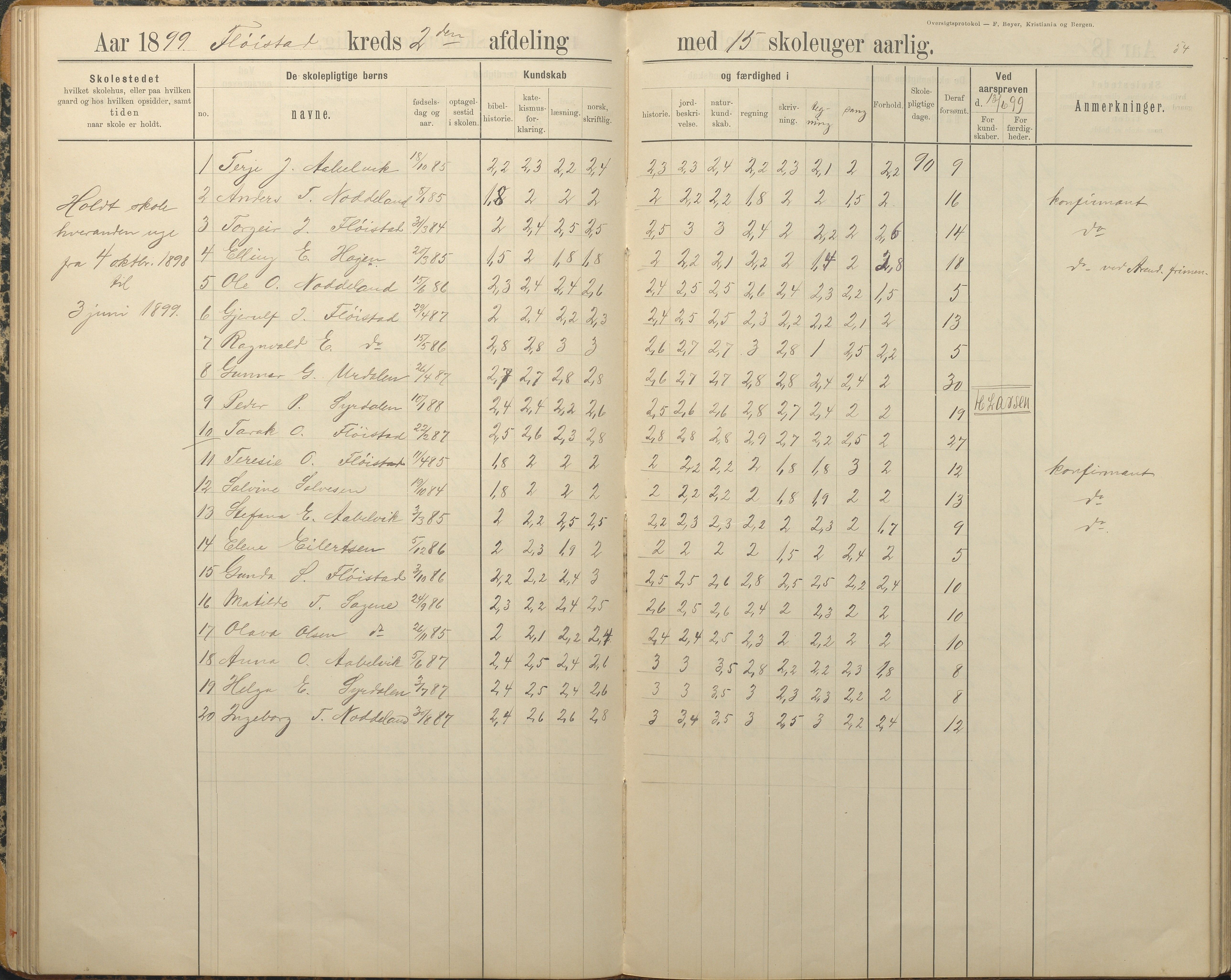 Austre Moland kommune, AAKS/KA0918-PK/09/09c/L0009: Skoleprotokoll, 1891-1938, s. 54