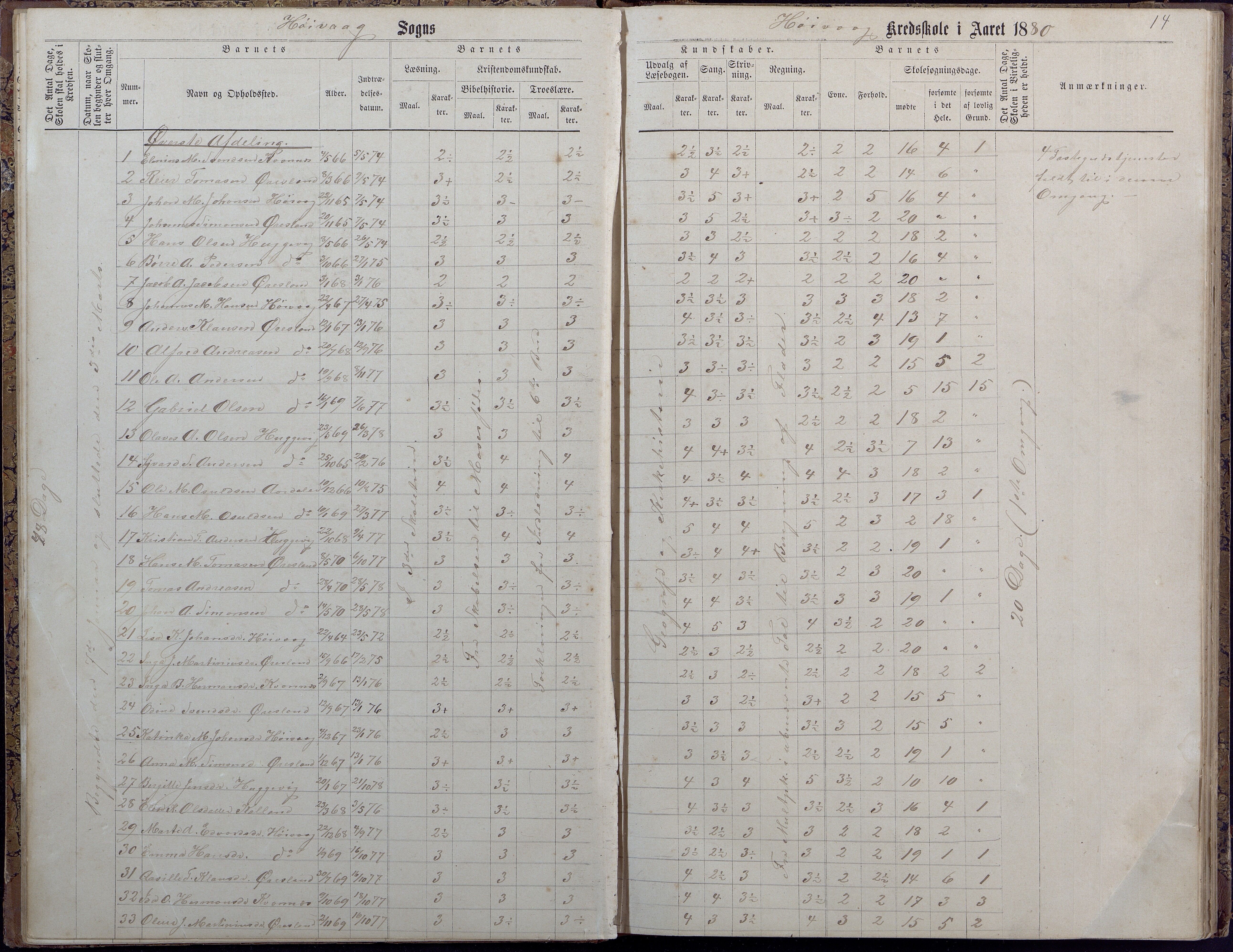 Høvåg kommune, AAKS/KA0927-PK/2/2/L0009: Høvåg - Protokoll for frivillig undervisning, 1876-1902, s. 14