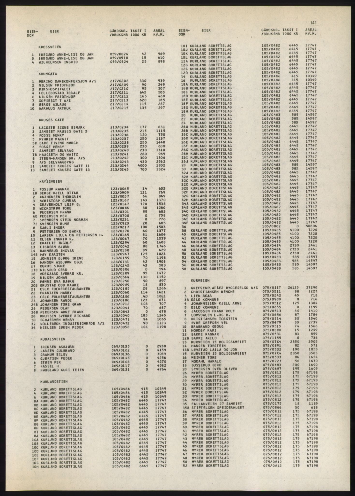 Kristiania/Oslo adressebok, PUBL/-, 1980-1981, s. 141