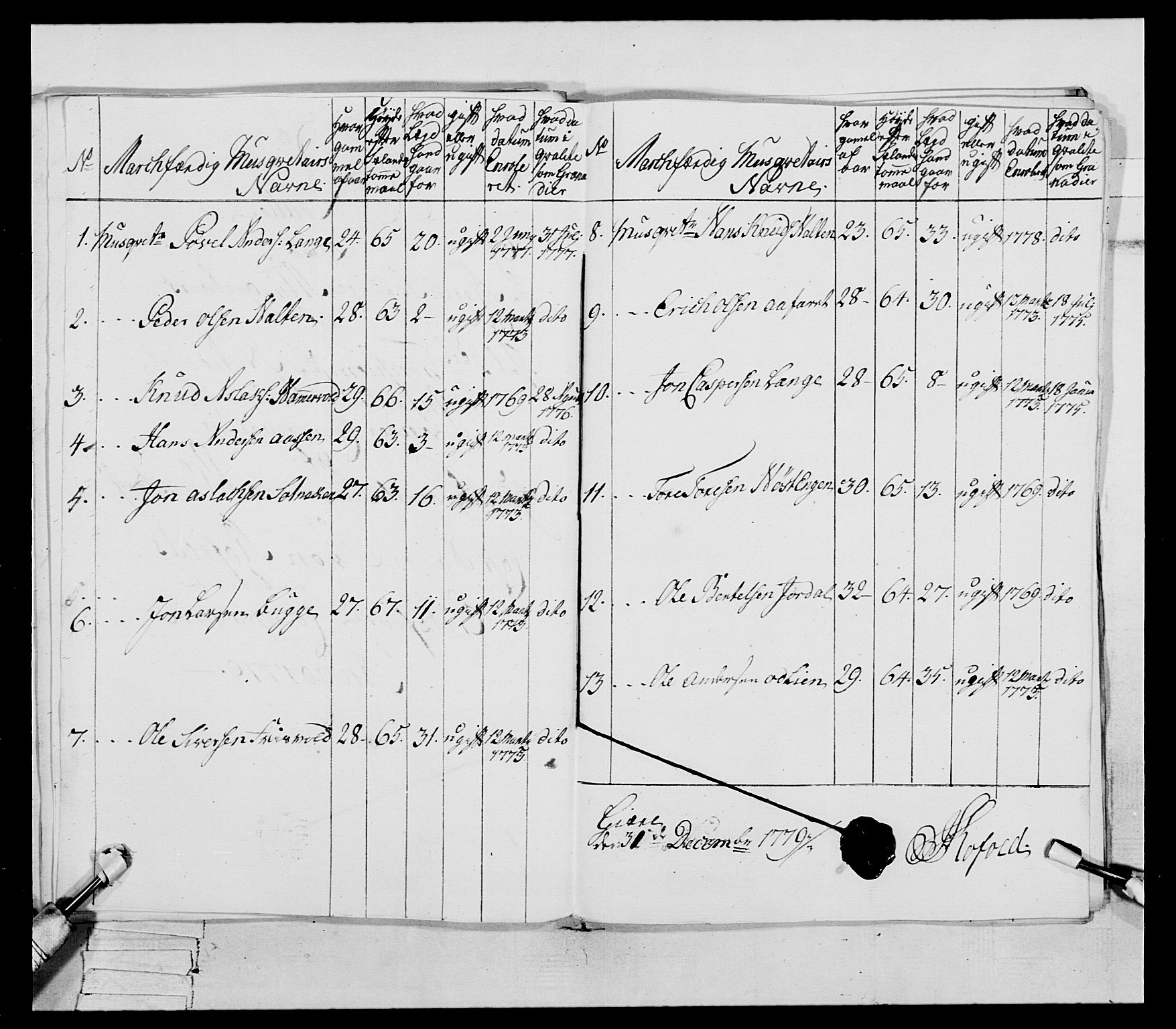 Generalitets- og kommissariatskollegiet, Det kongelige norske kommissariatskollegium, AV/RA-EA-5420/E/Eh/L0078: 2. Trondheimske nasjonale infanteriregiment, 1779-1780, s. 40