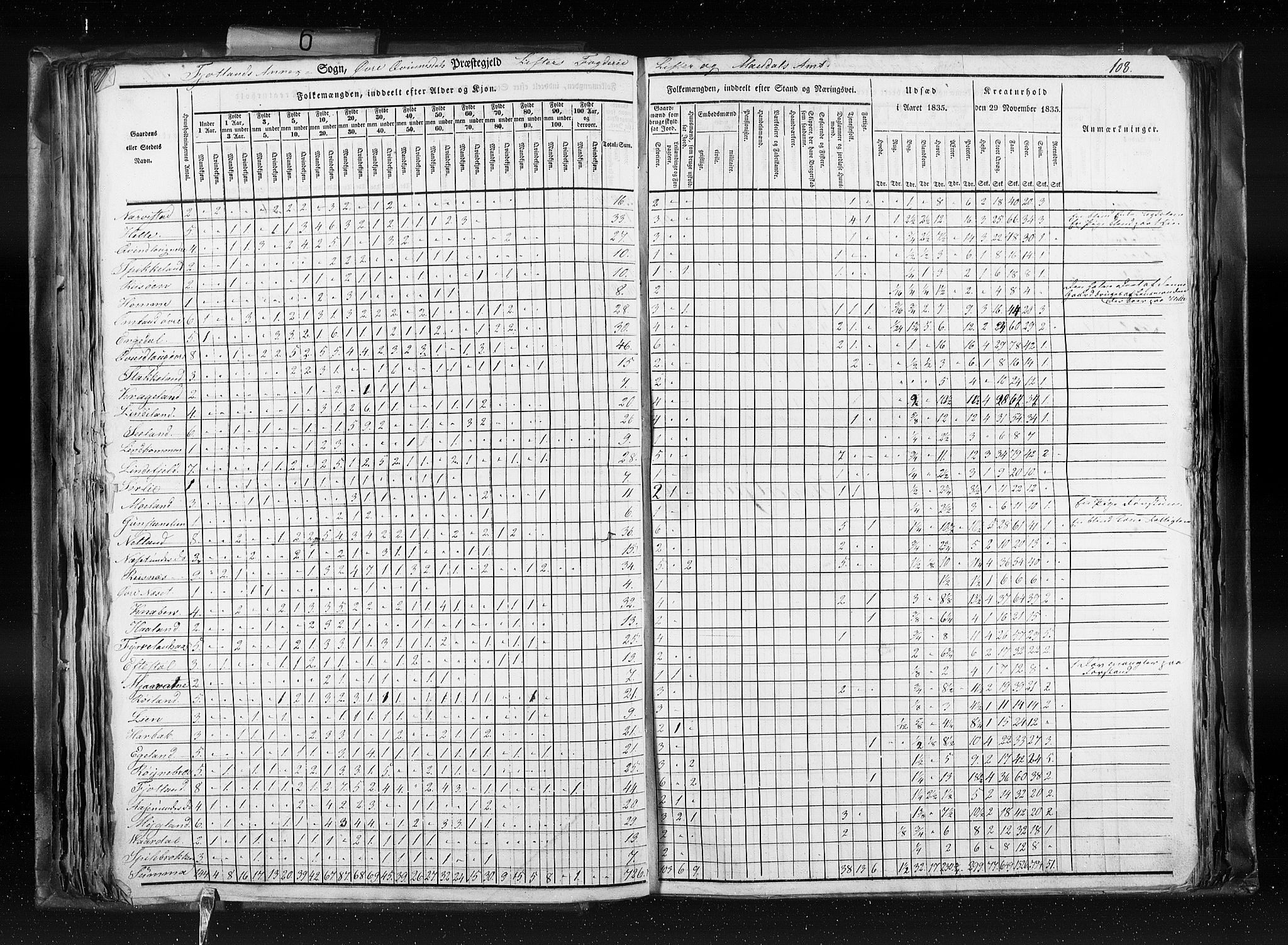 RA, Folketellingen 1835, bind 6: Lister og Mandal amt og Stavanger amt, 1835, s. 108