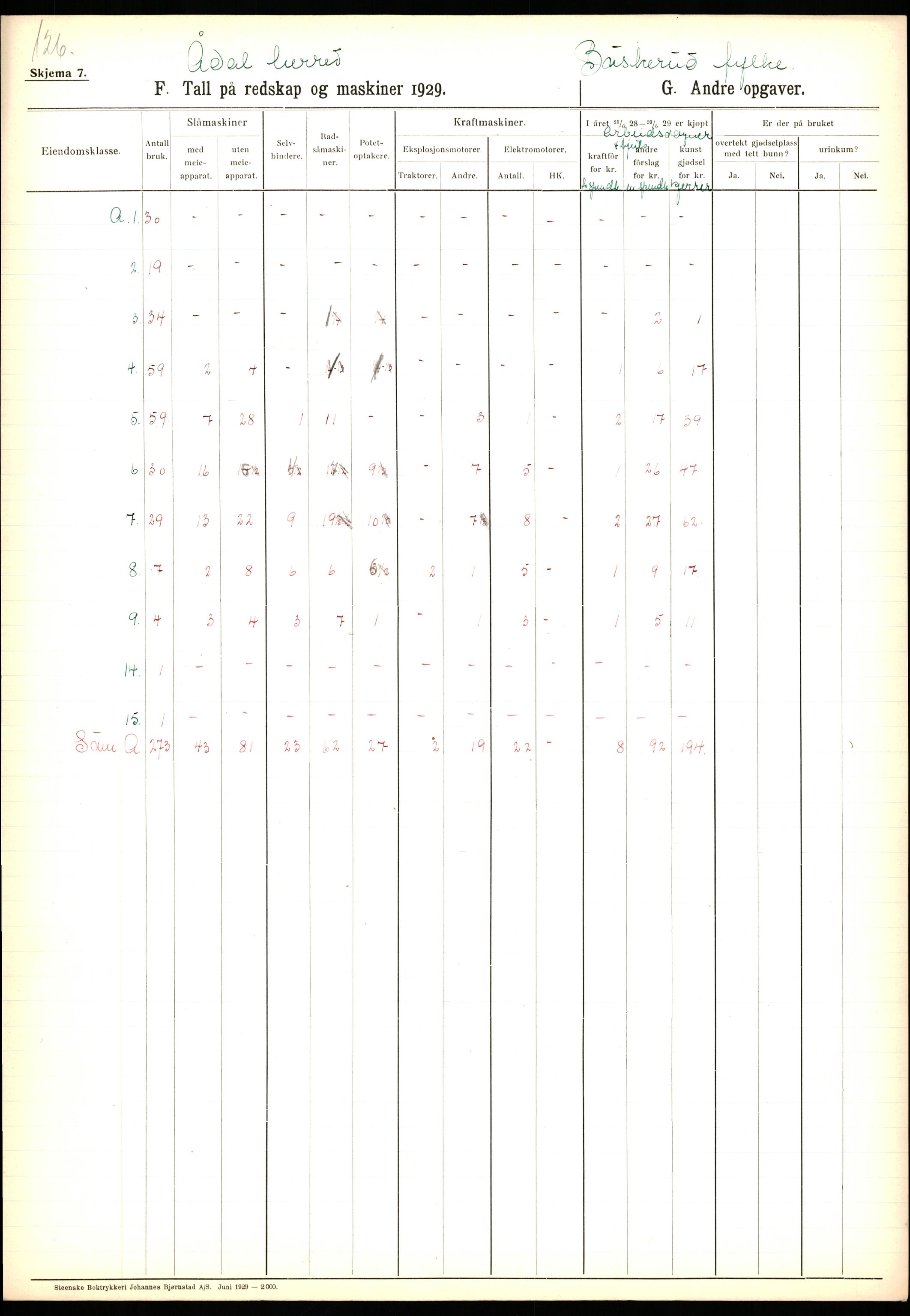 Statistisk sentralbyrå, Næringsøkonomiske emner, Jordbruk, skogbruk, jakt, fiske og fangst, AV/RA-S-2234/G/Ga/L0005: Buskerud, 1929, s. 101
