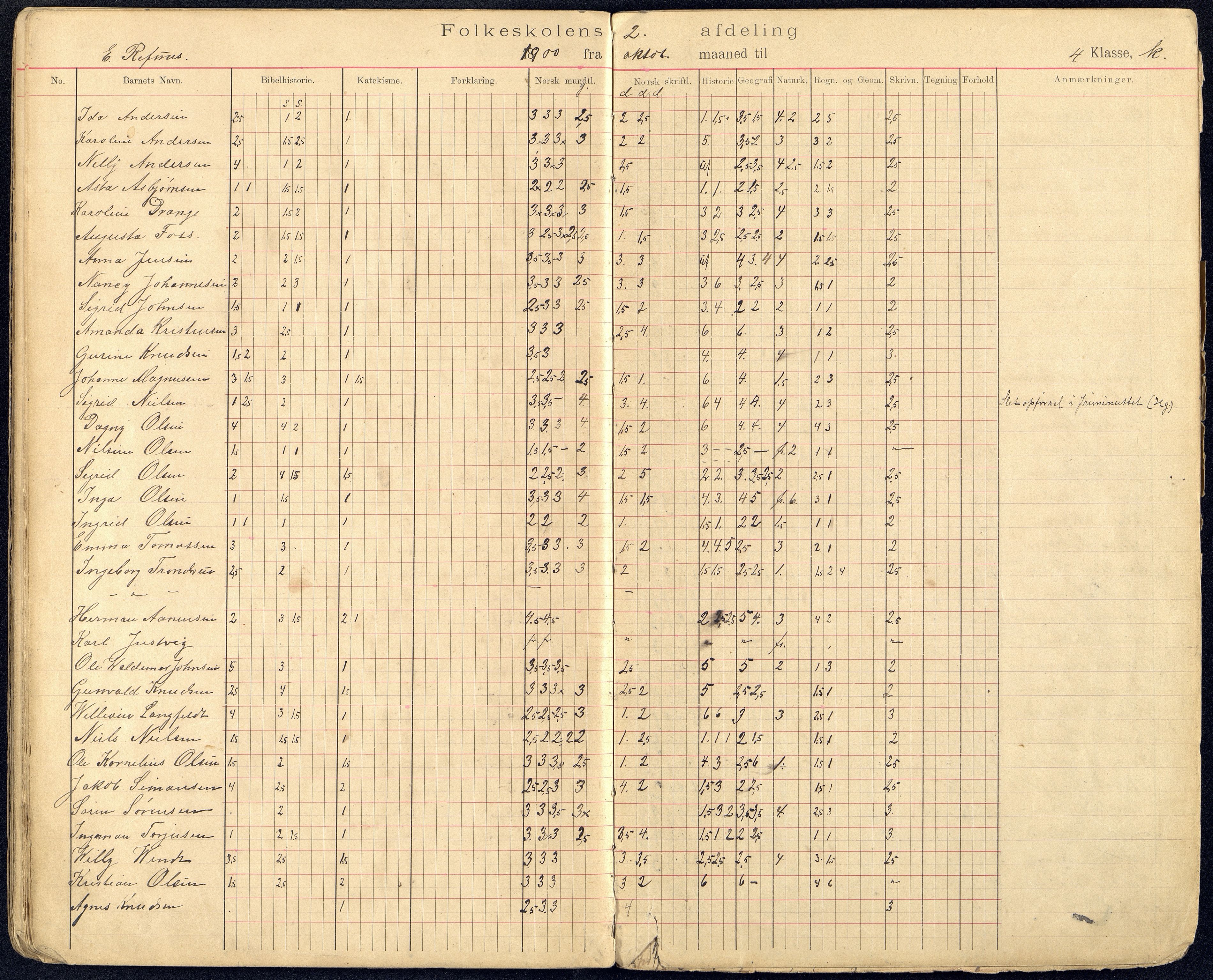 Kristiansand By - Kongensgate Skole, ARKSOR/1001KG560/G/Gb/L0002/0002: Karakterprotokoller / Karakterprotokoll, 1899-1903